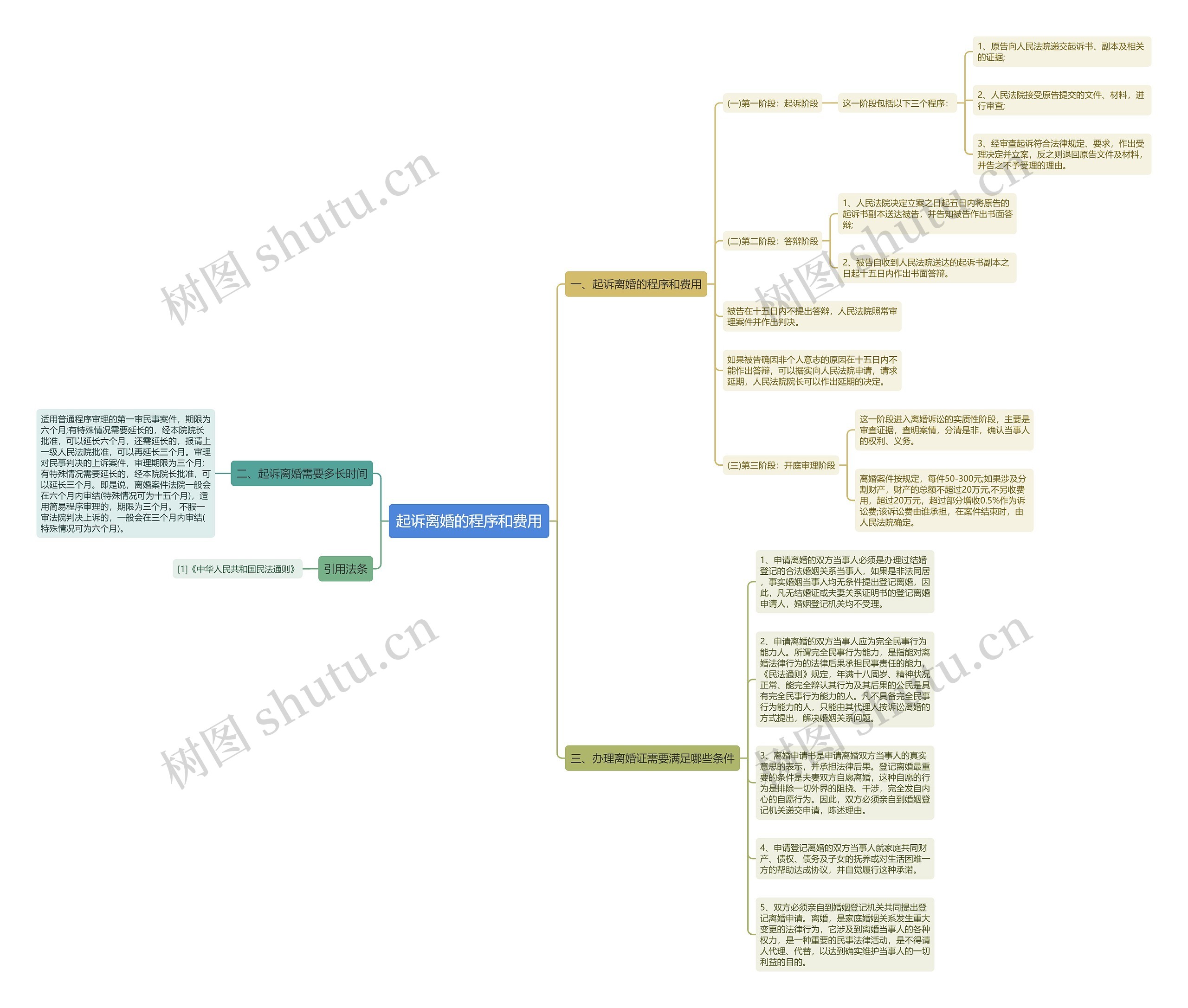起诉离婚的程序和费用思维导图