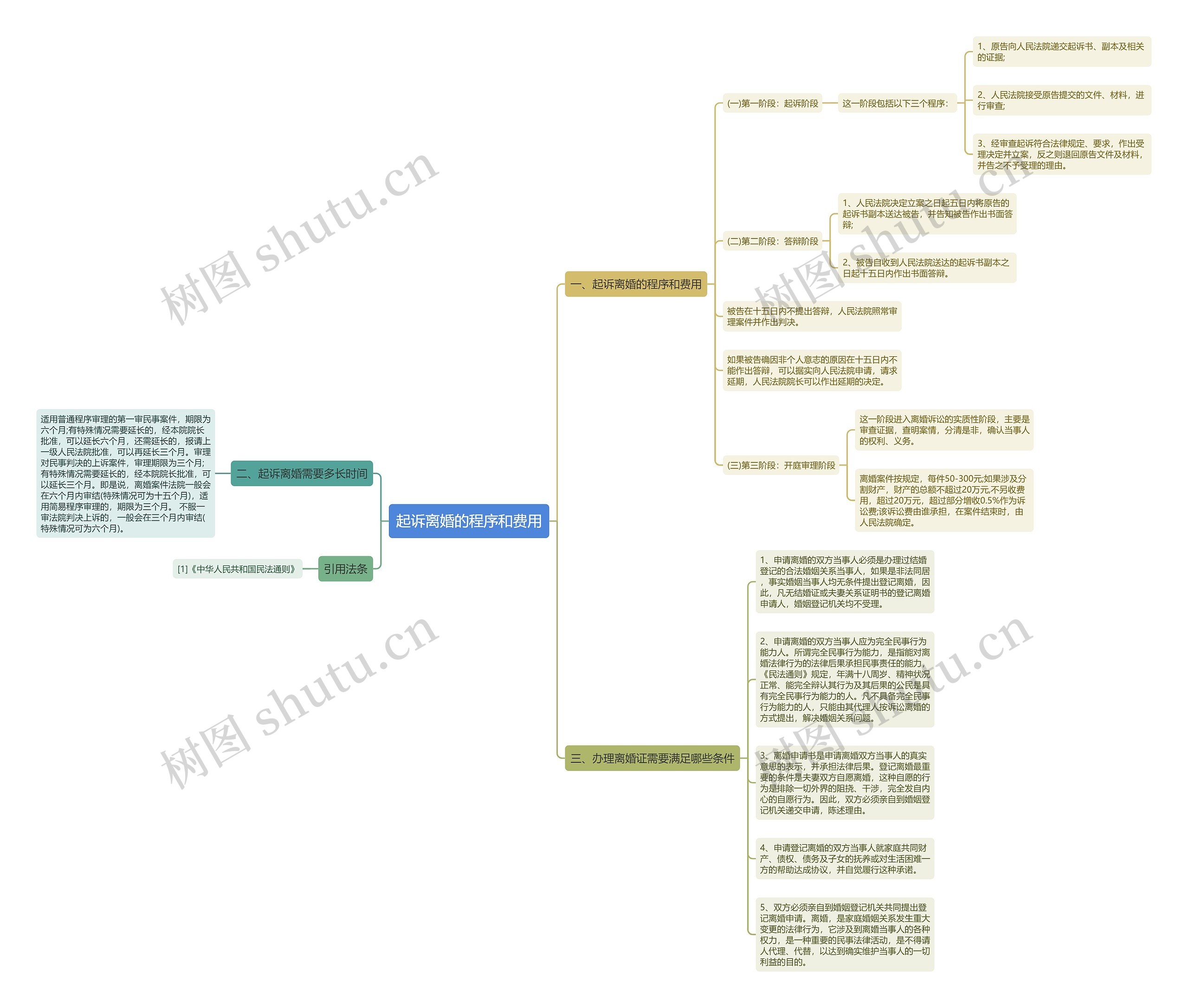 起诉离婚的程序和费用 起诉离婚的程序和费用