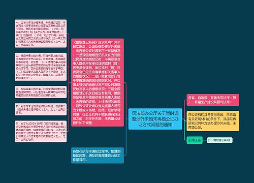 司法部办公厅关于暂时调整涉外未婚未再婚公证办证方式问题的通知