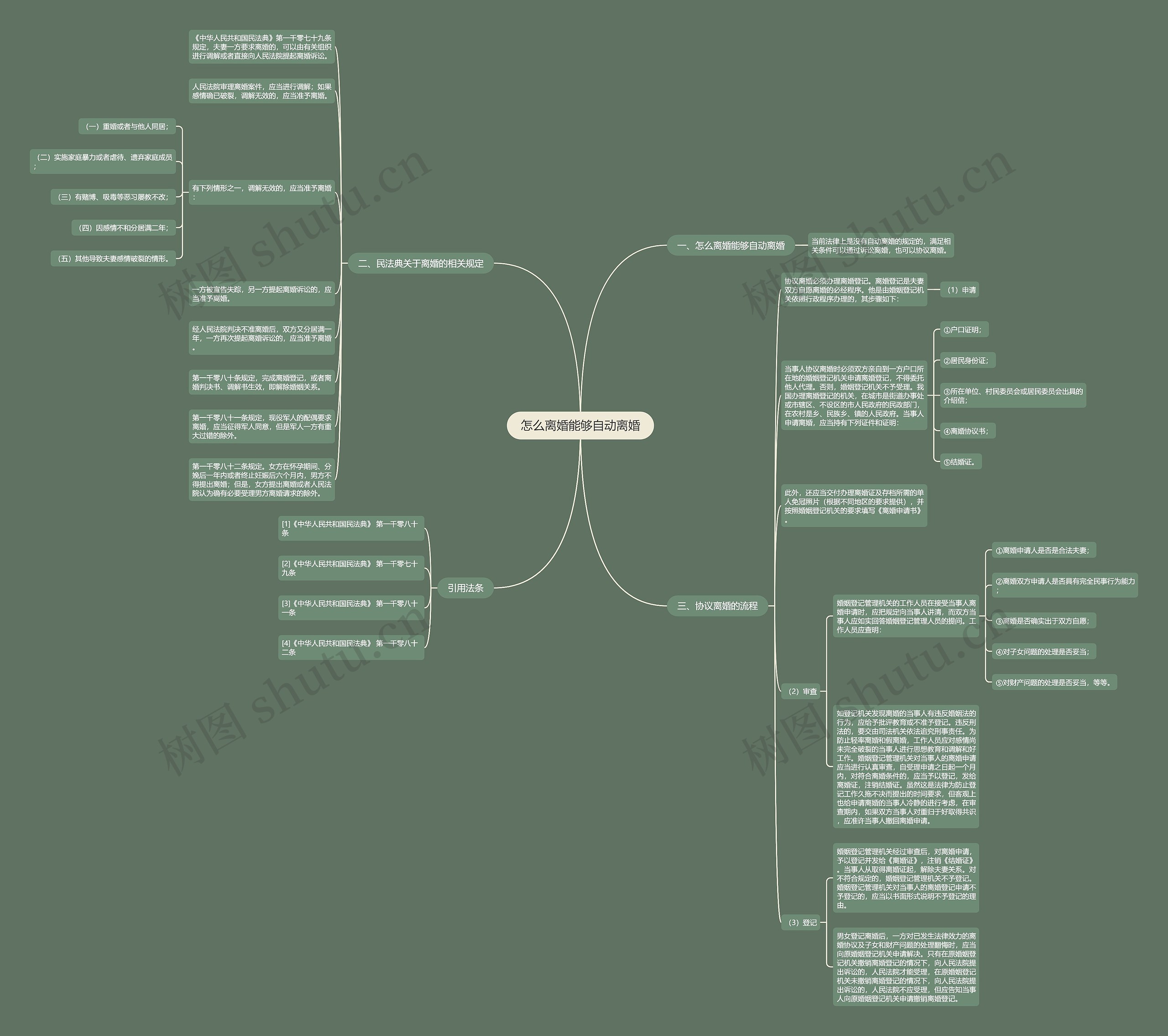 怎么离婚能够自动离婚思维导图