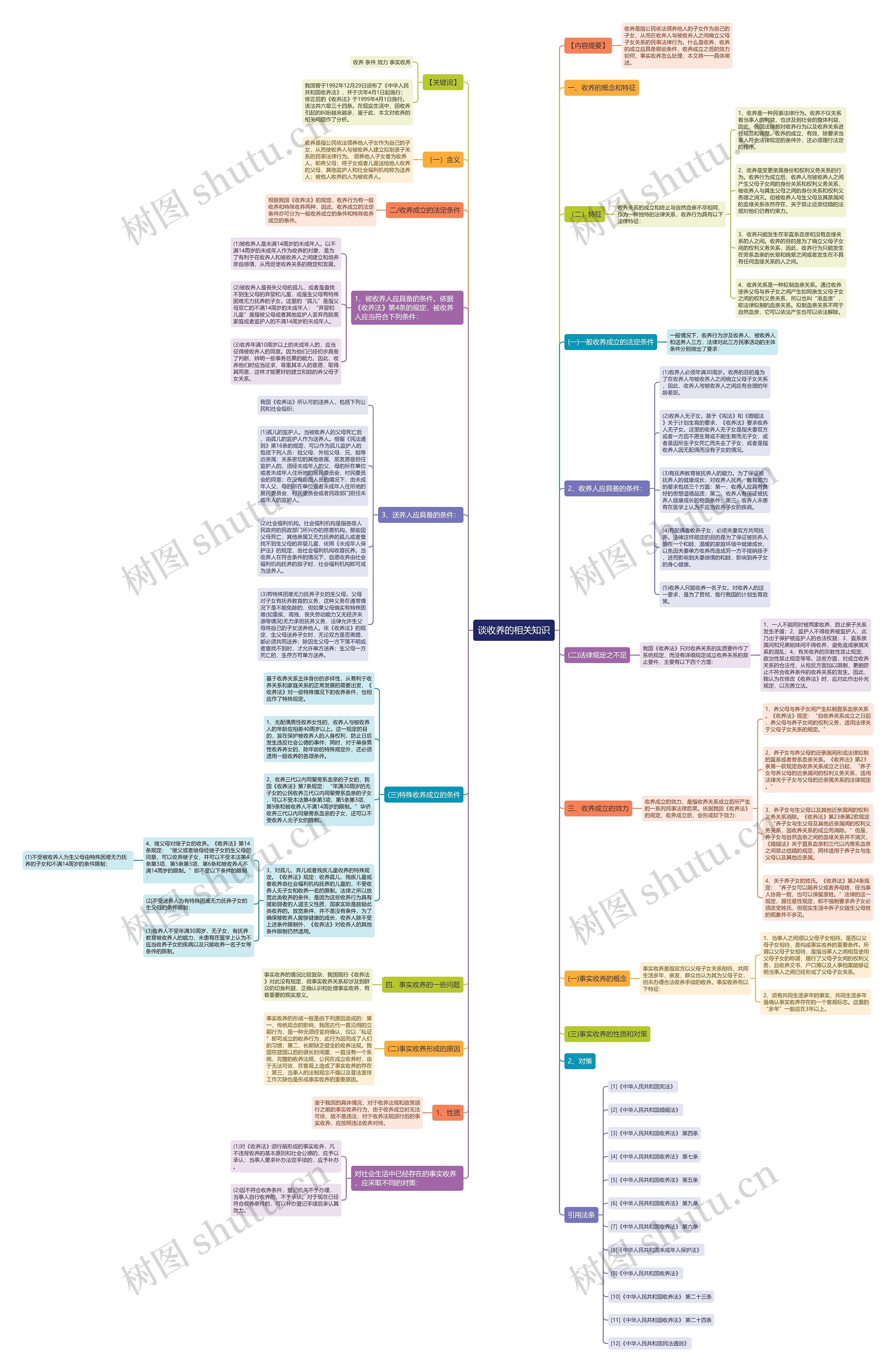 谈收养的相关知识思维导图