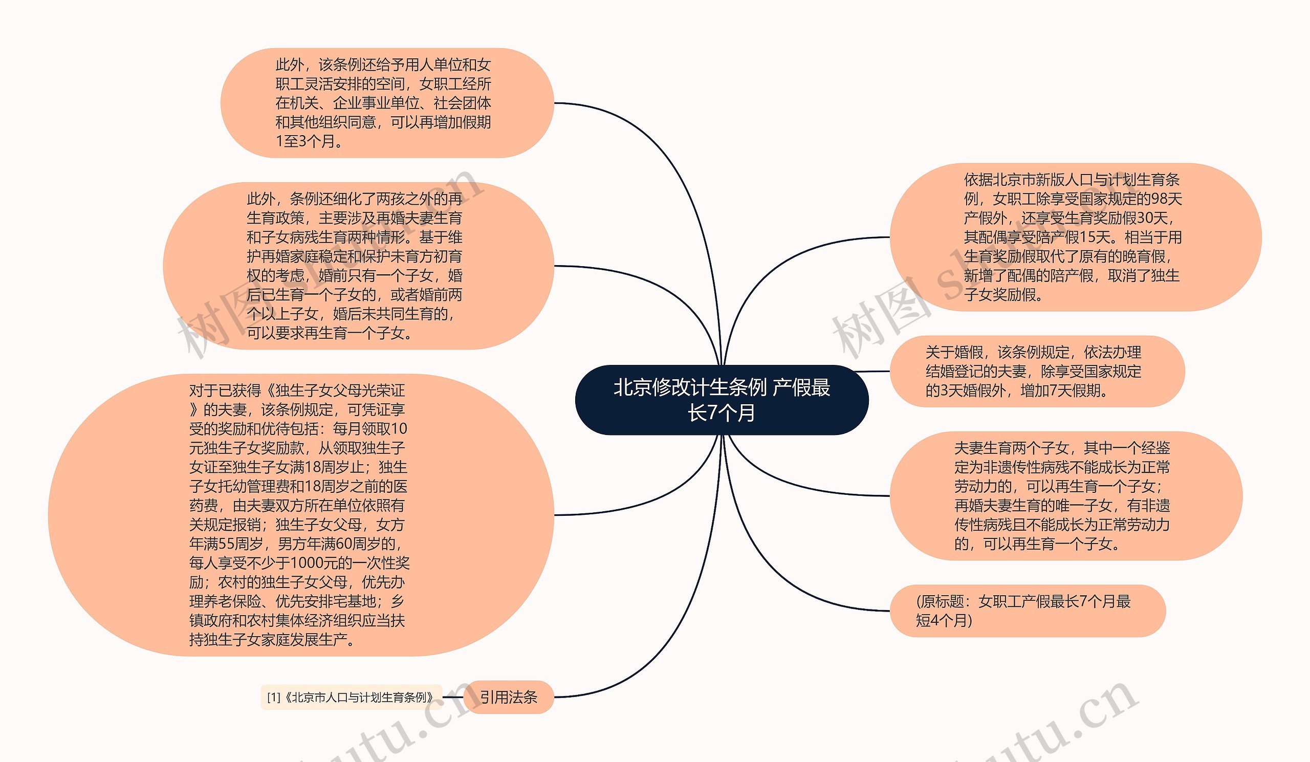 北京修改计生条例 产假最长7个月思维导图