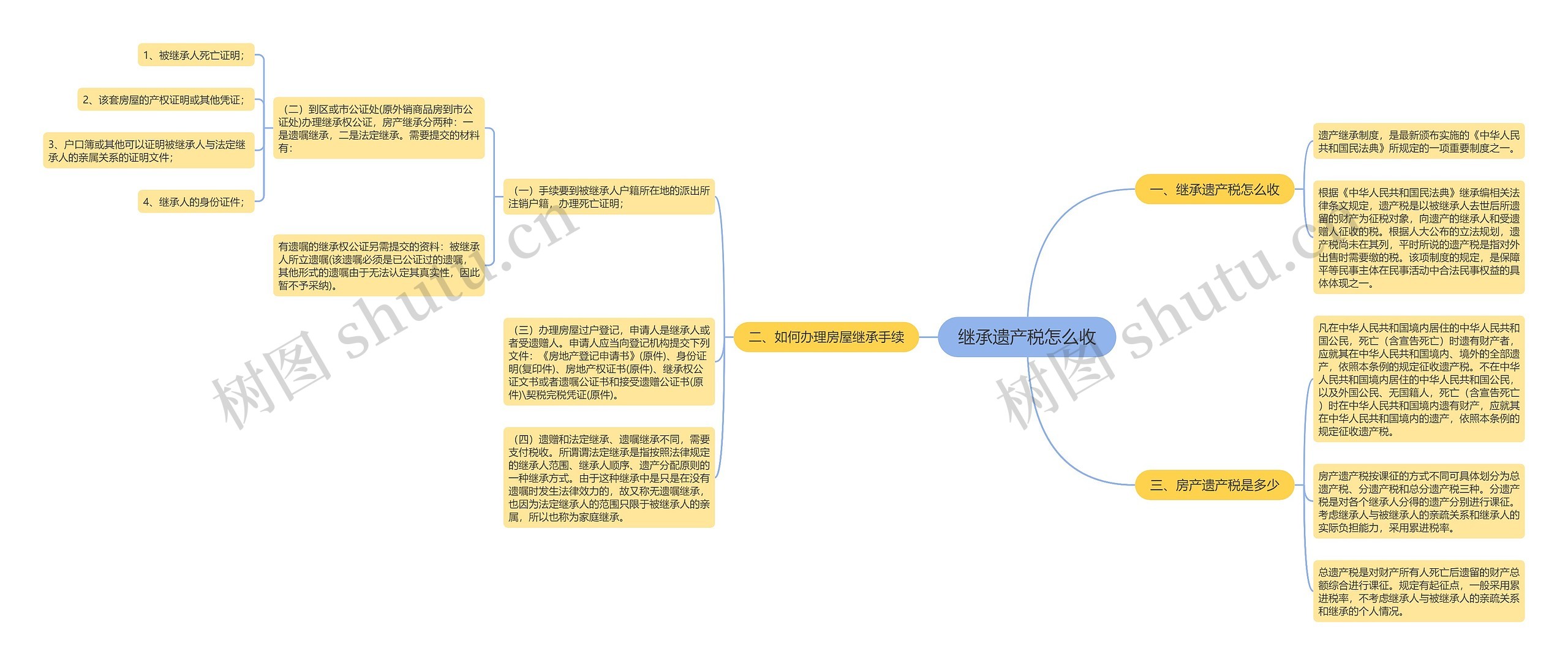 继承遗产税怎么收思维导图