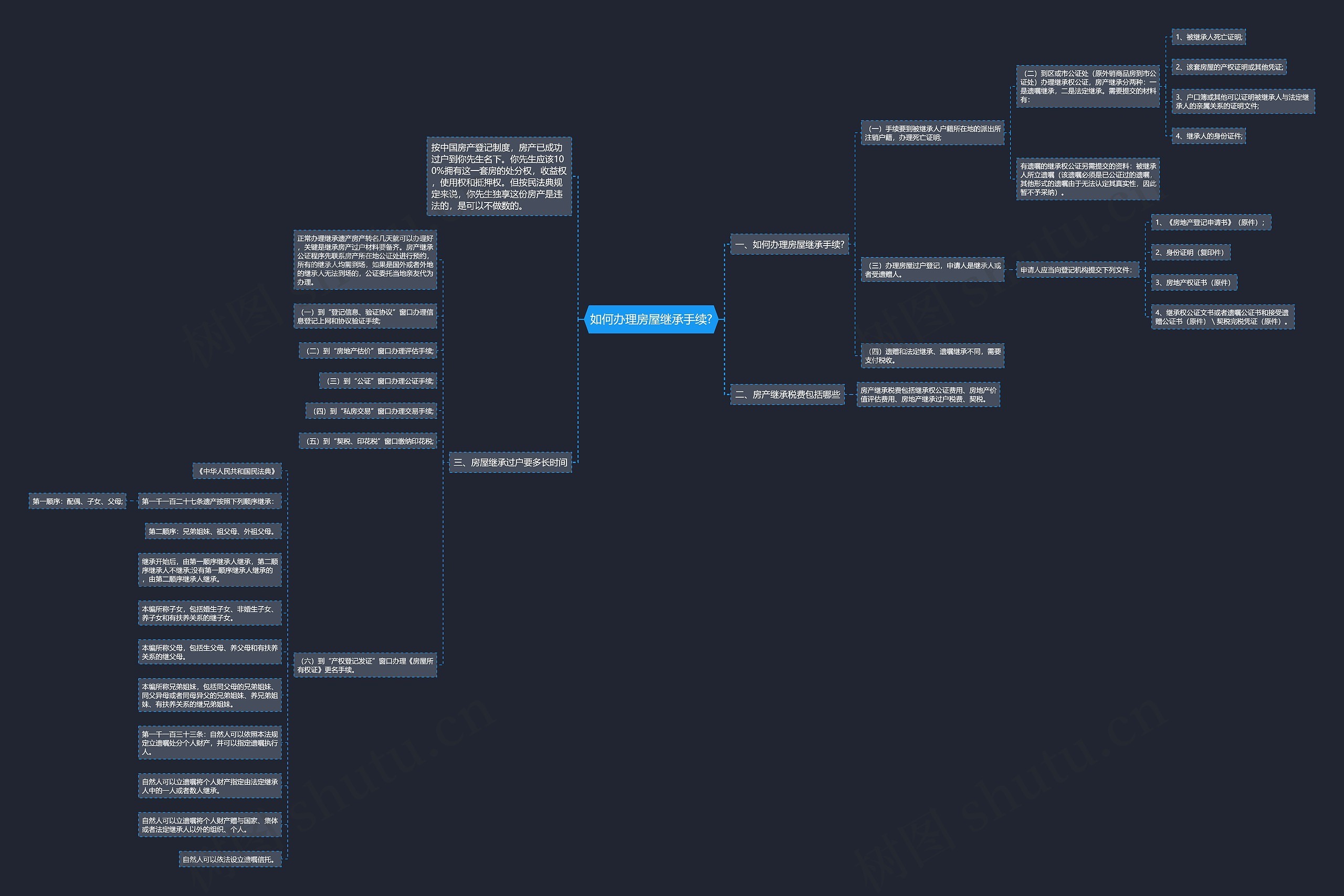 如何办理房屋继承手续?思维导图