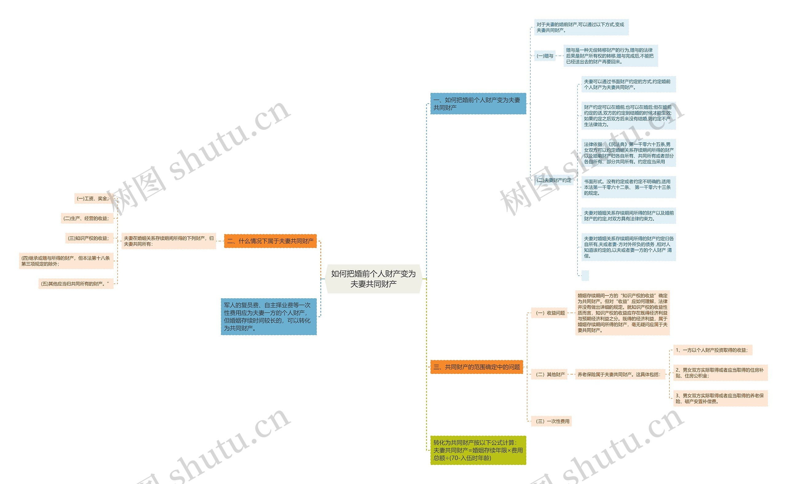 如何把婚前个人财产变为夫妻共同财产思维导图