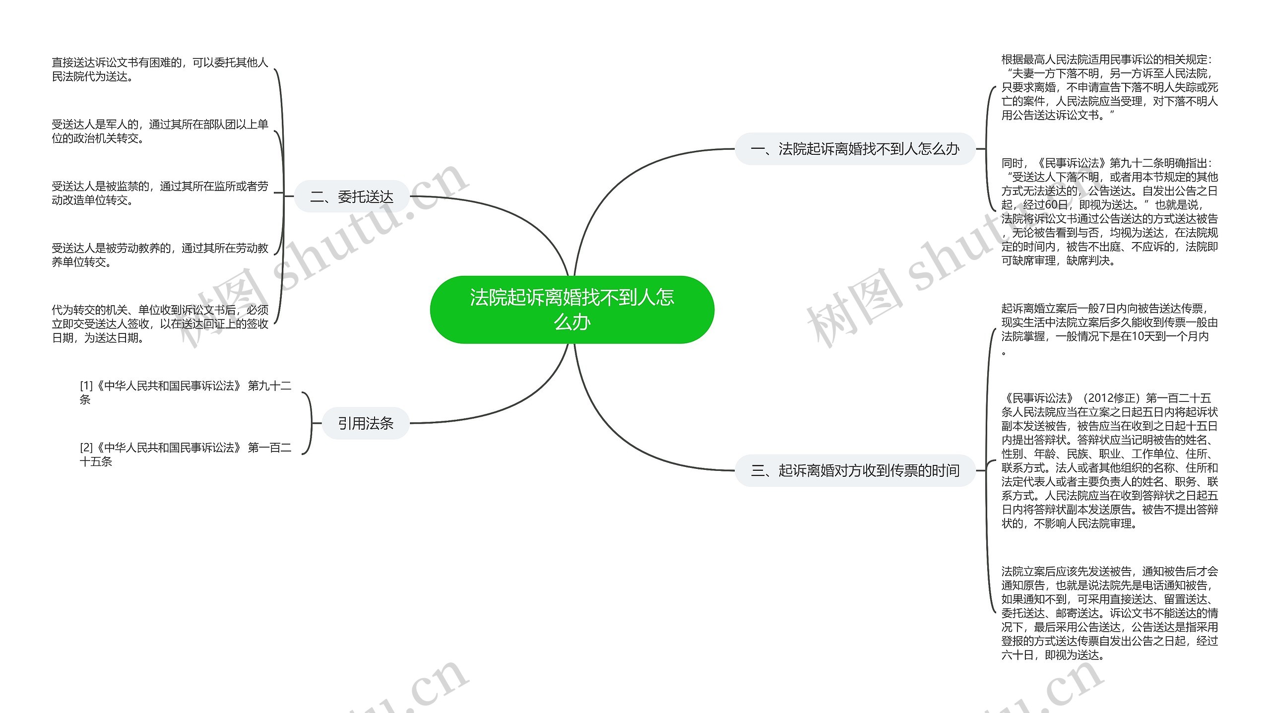 法院起诉离婚找不到人怎么办思维导图