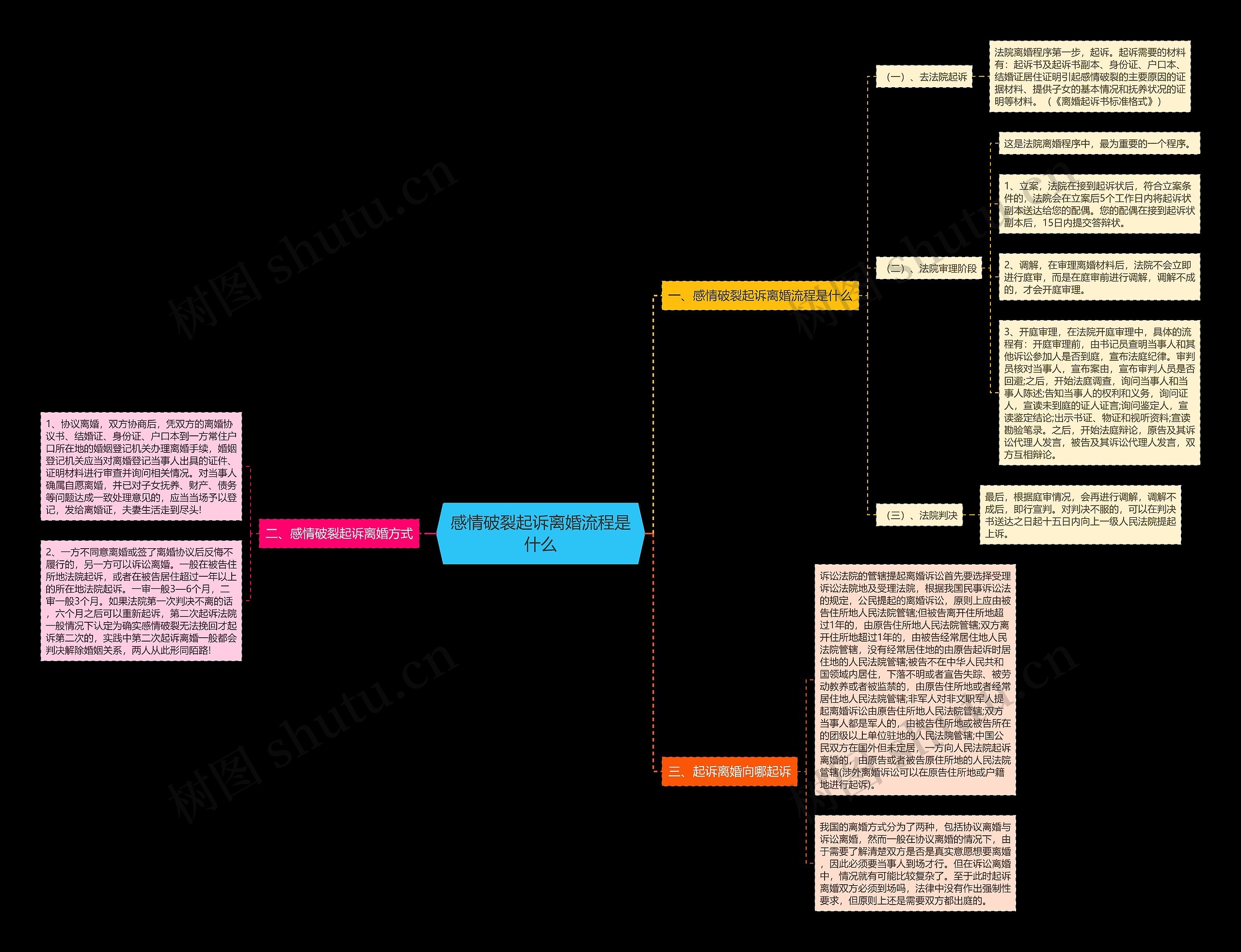 感情破裂起诉离婚流程是什么 感情破裂起诉离婚流程是什么