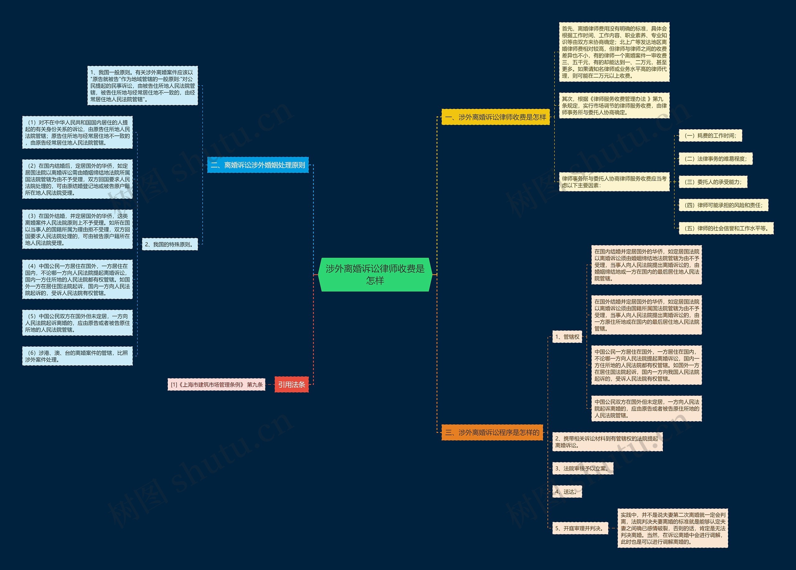 涉外离婚诉讼律师收费是怎样思维导图