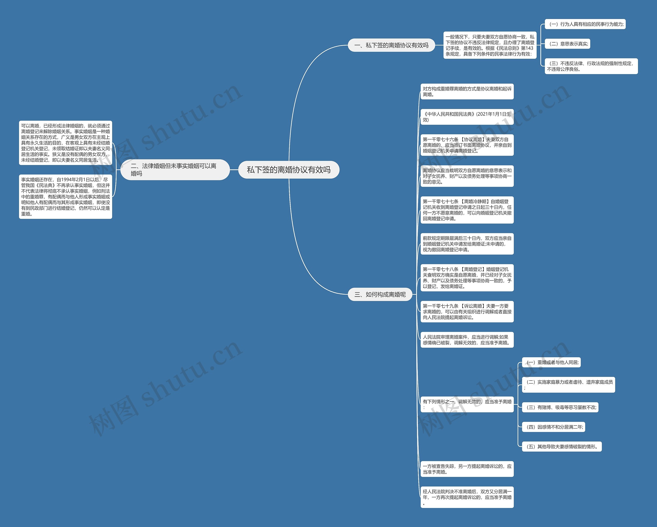 私下签的离婚协议有效吗思维导图