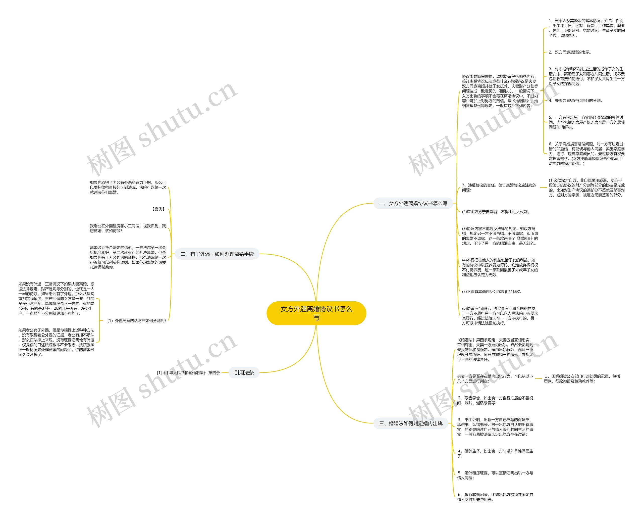 女方外遇离婚协议书怎么写思维导图