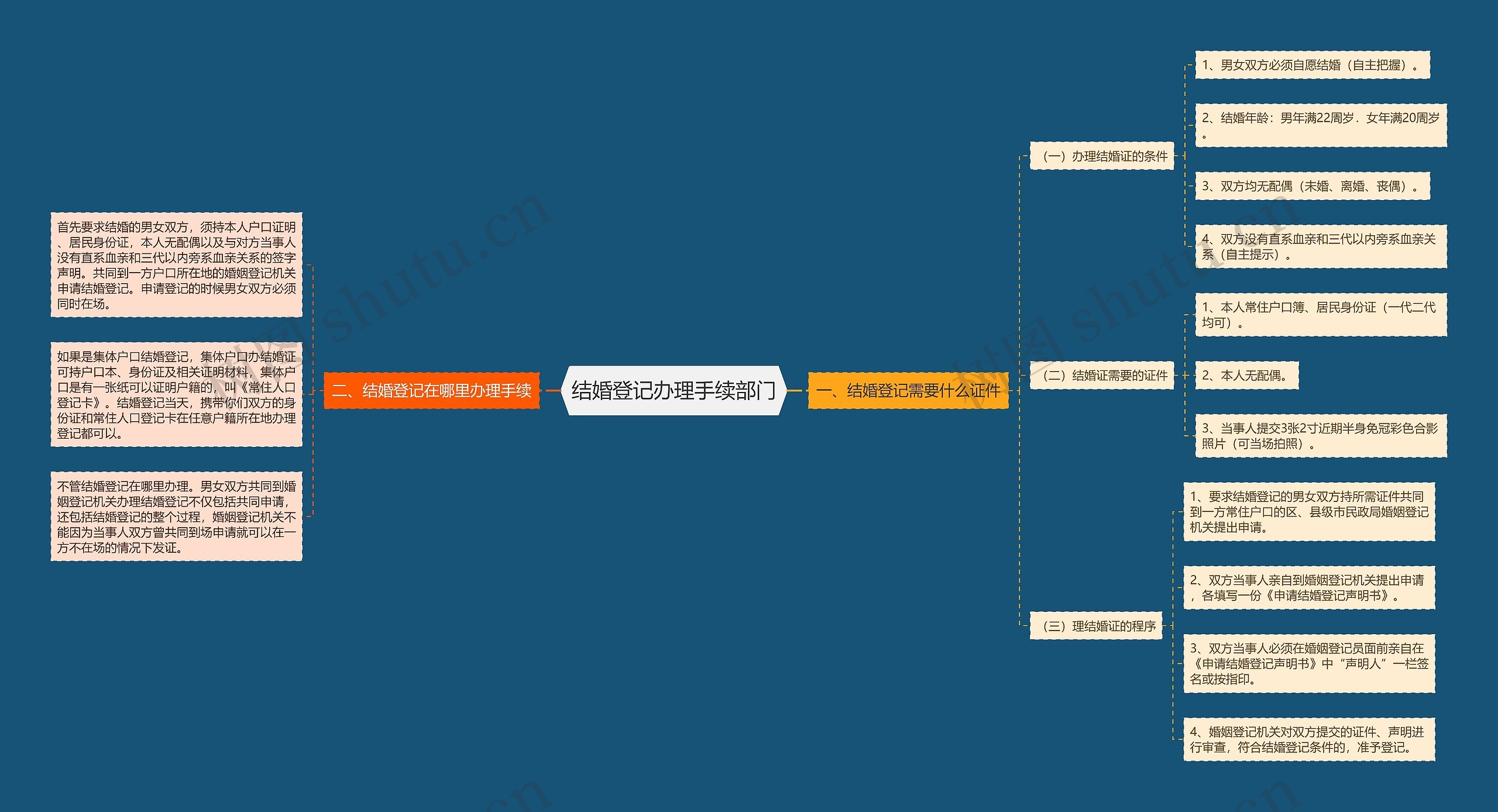 结婚登记办理手续部门思维导图