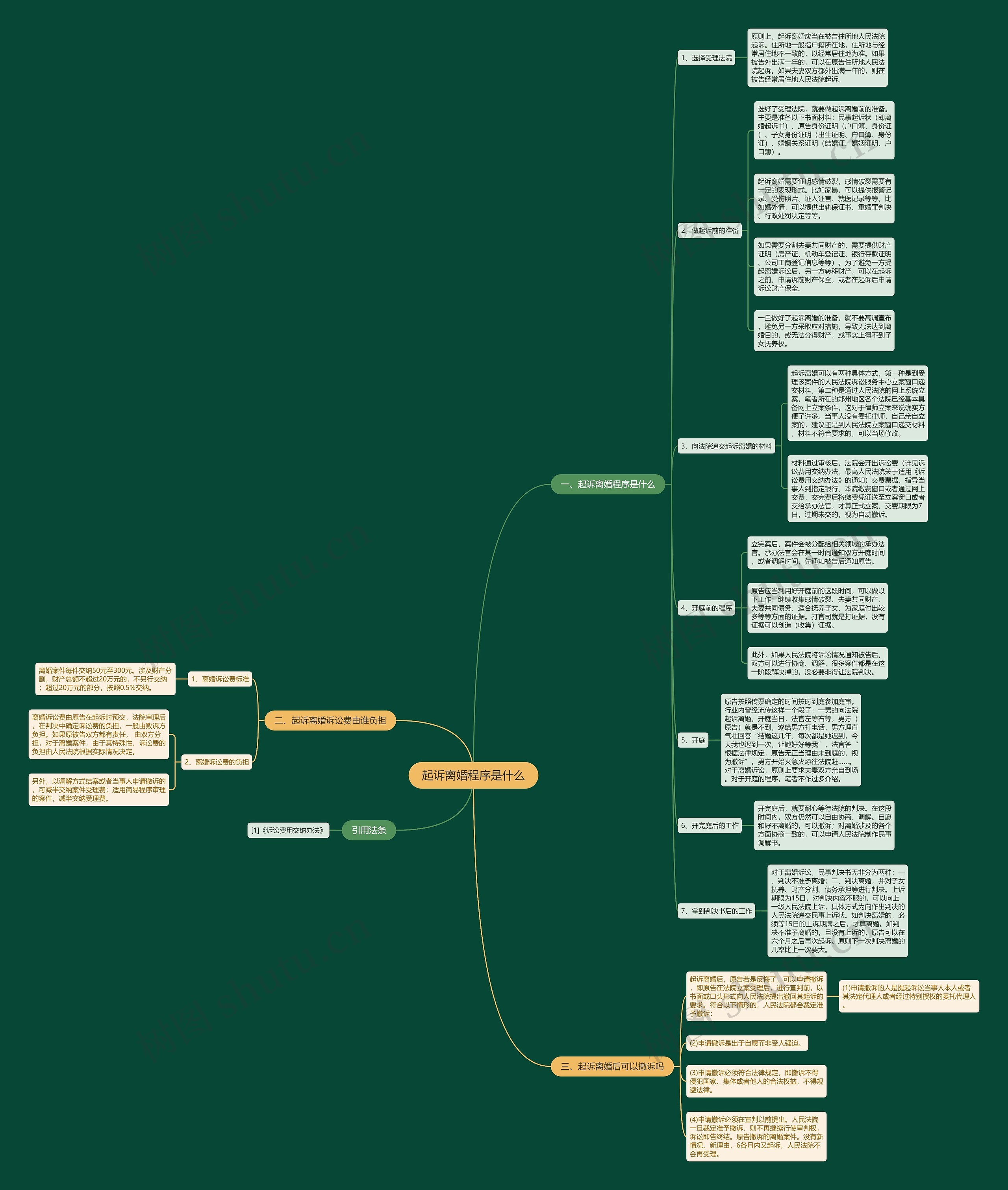 起诉离婚程序是什么思维导图