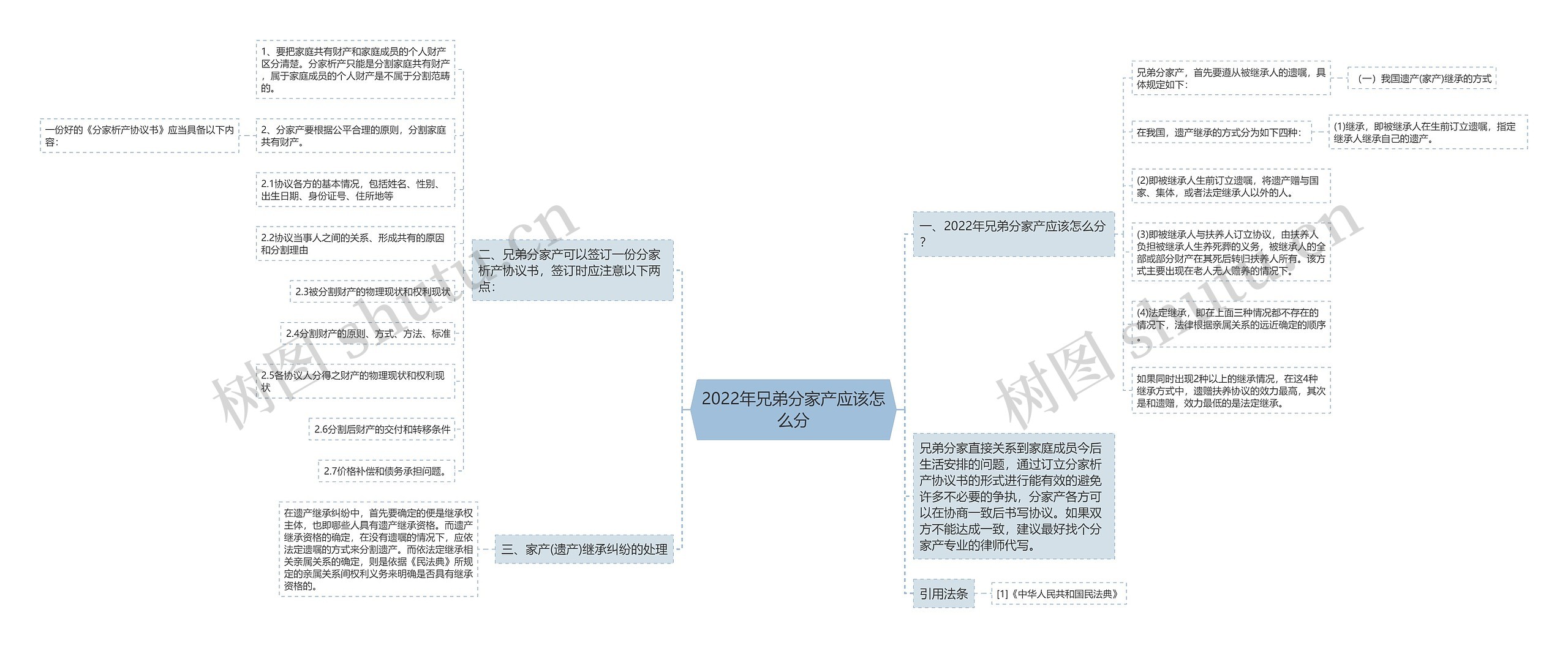 2022年兄弟分家产应该怎么分思维导图