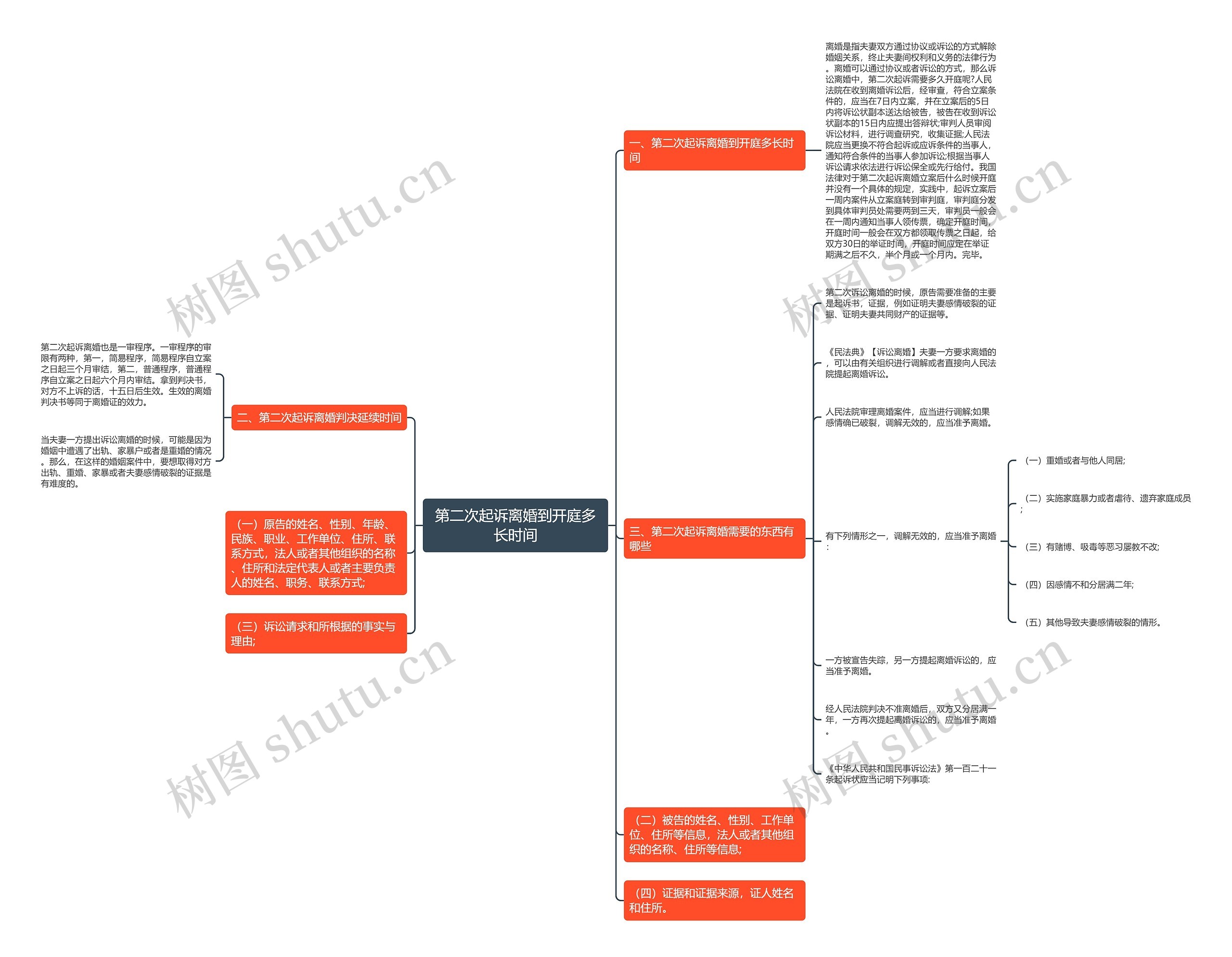 第二次起诉离婚到开庭多长时间思维导图