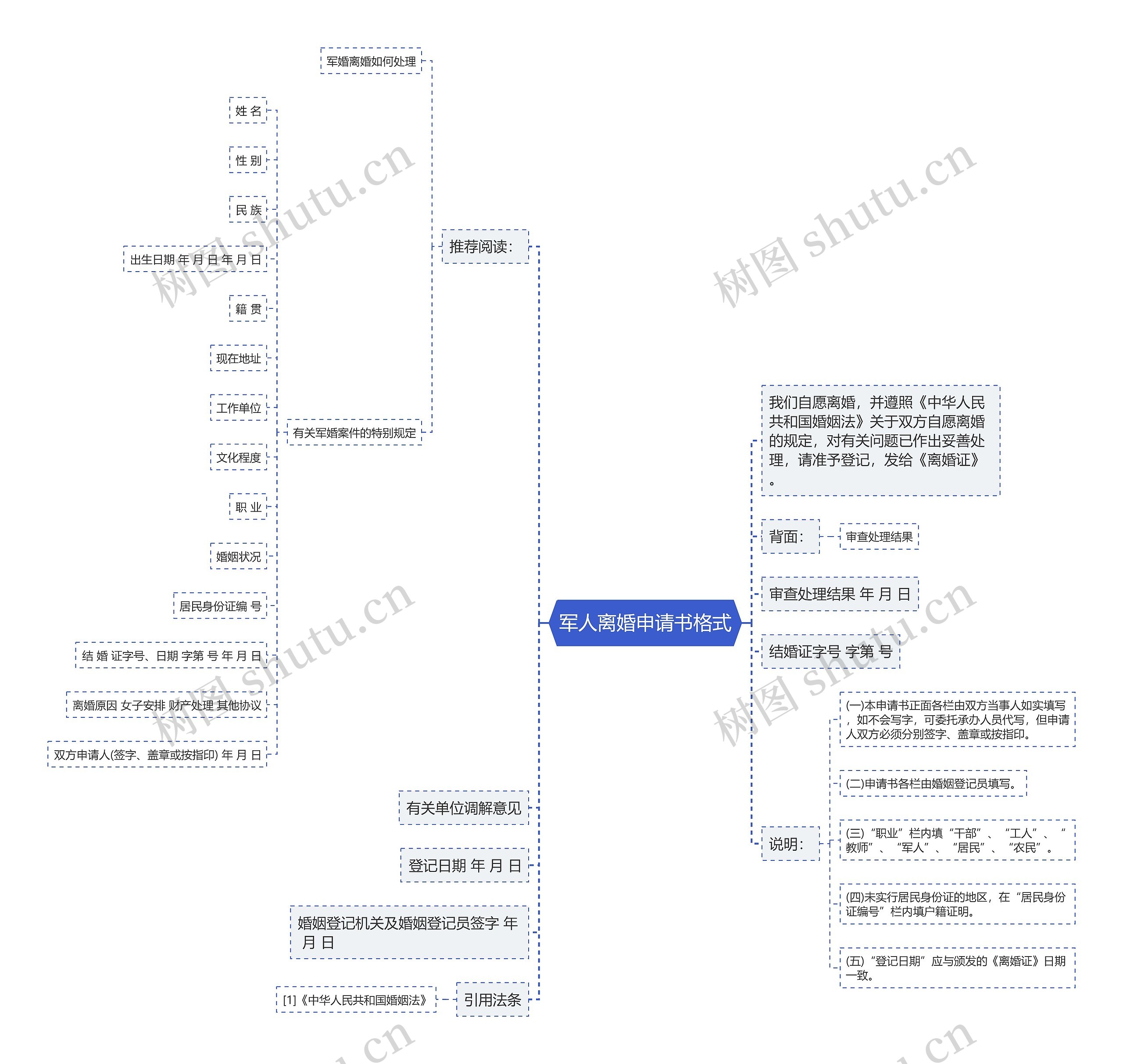 军人离婚申请书格式思维导图