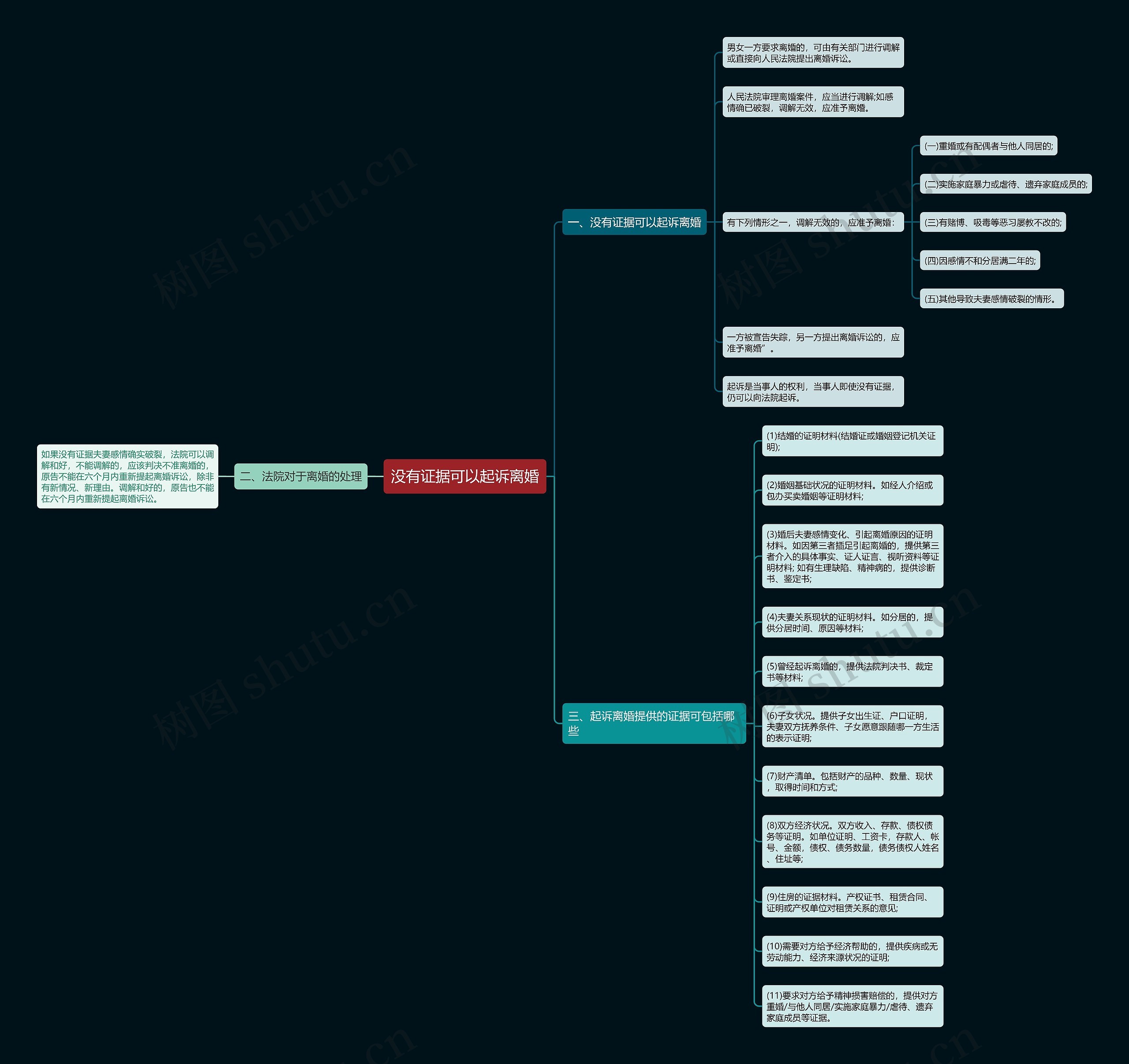 没有证据可以起诉离婚思维导图