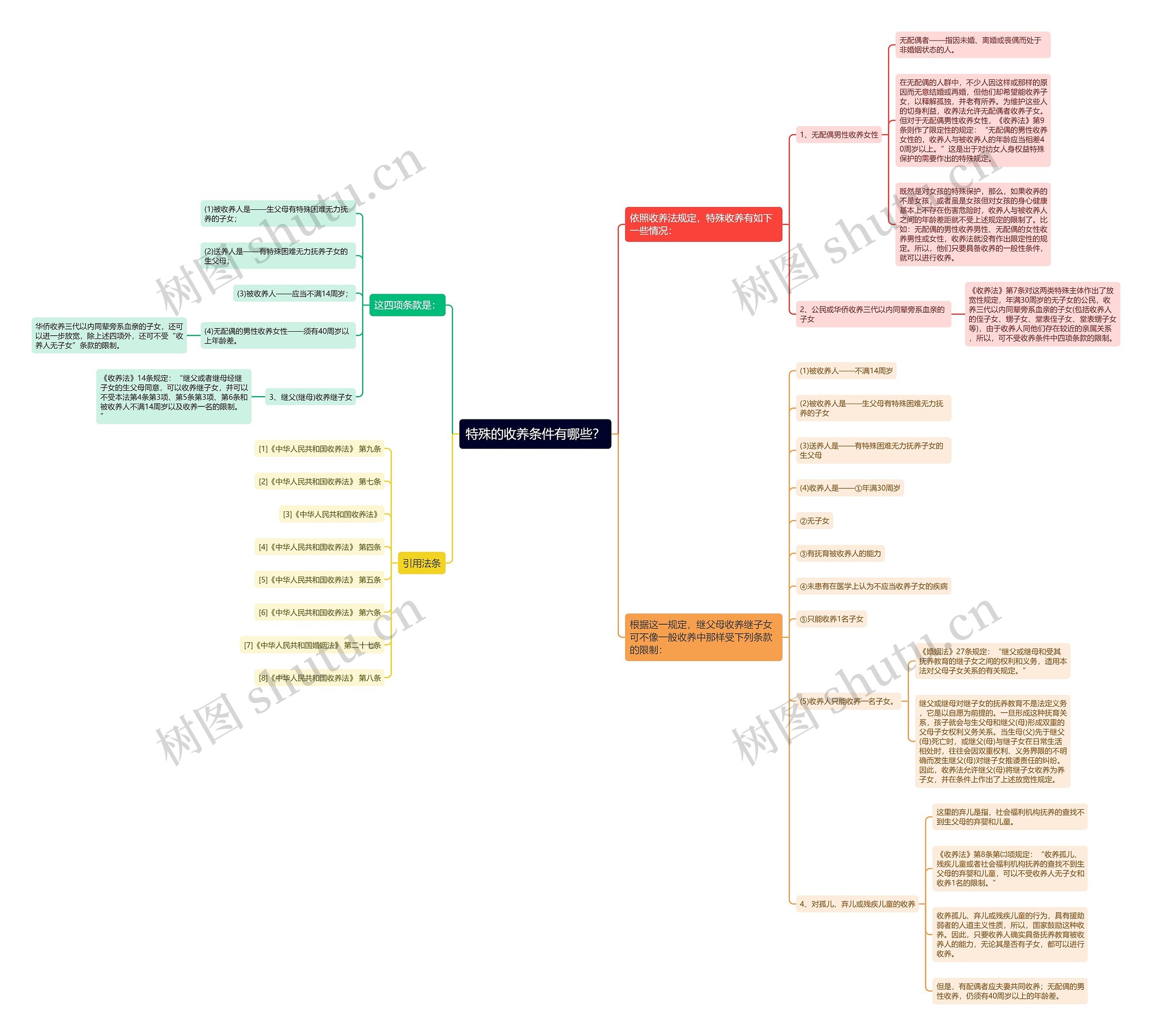 特殊的收养条件有哪些？思维导图