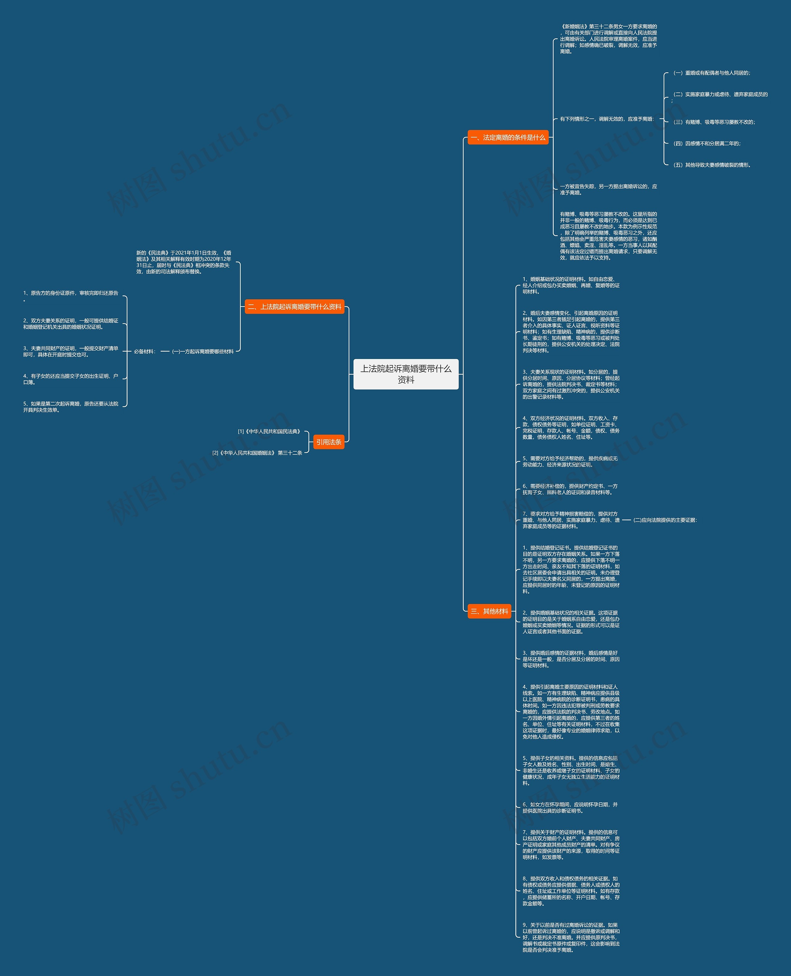上法院起诉离婚要带什么资料思维导图