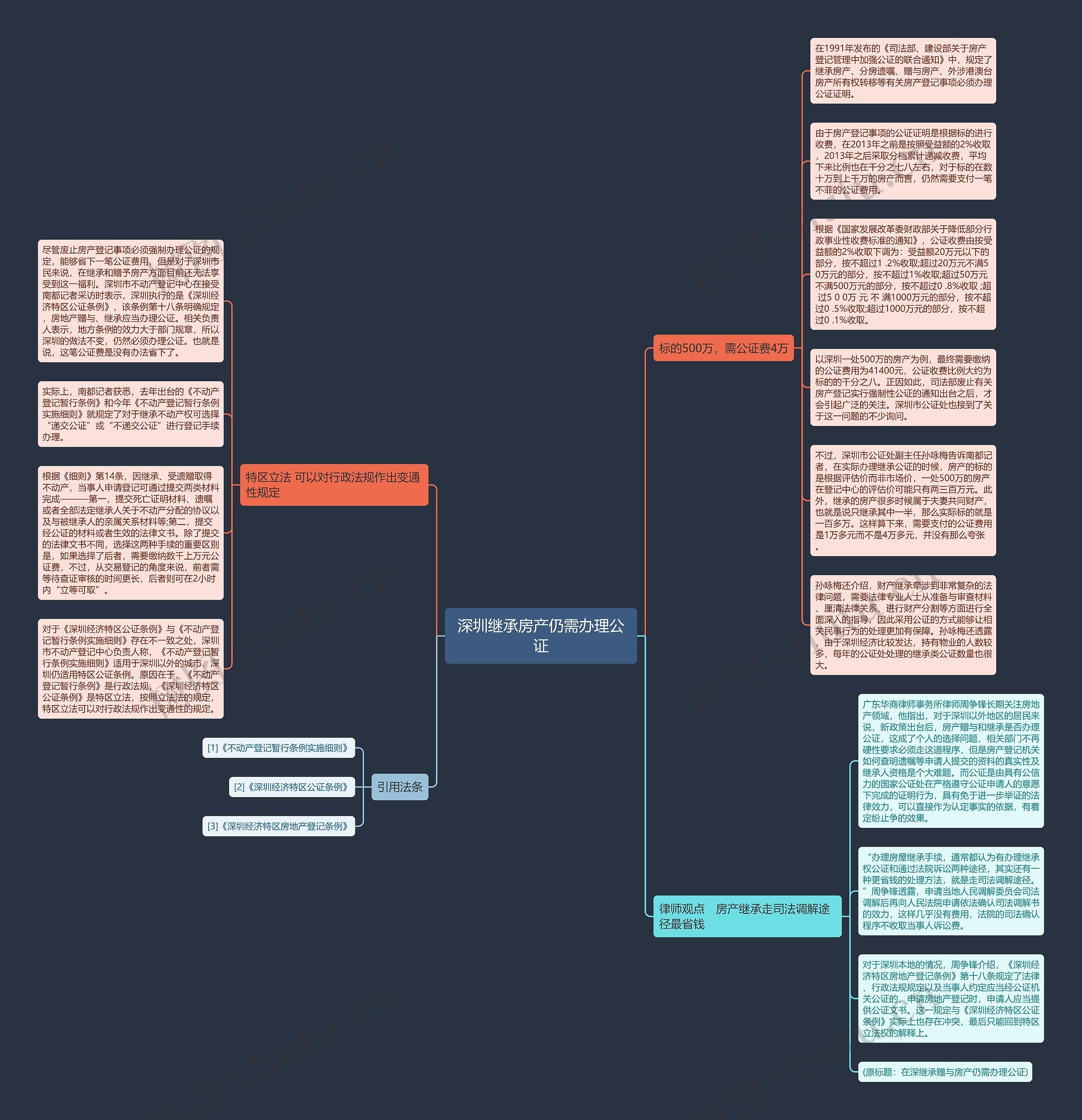 深圳继承房产仍需办理公证思维导图