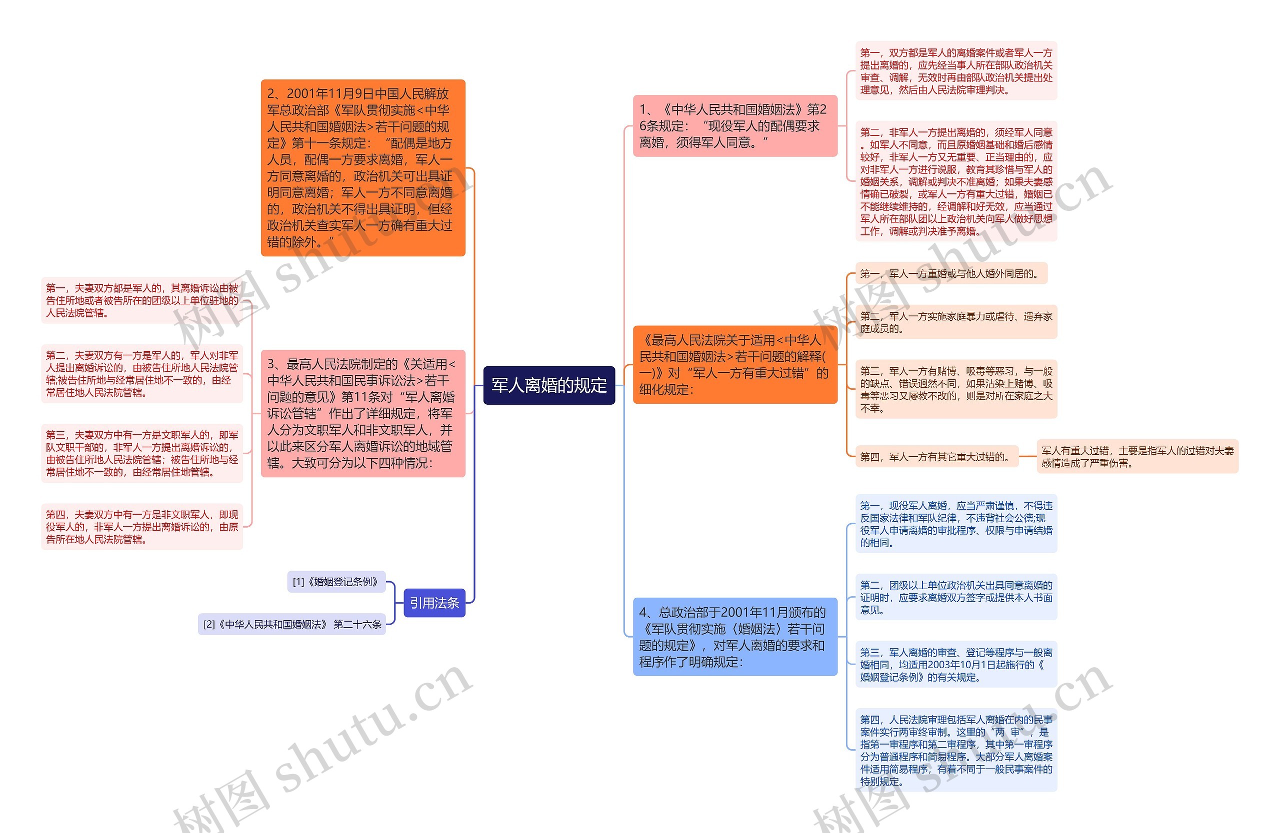 军人离婚的规定思维导图