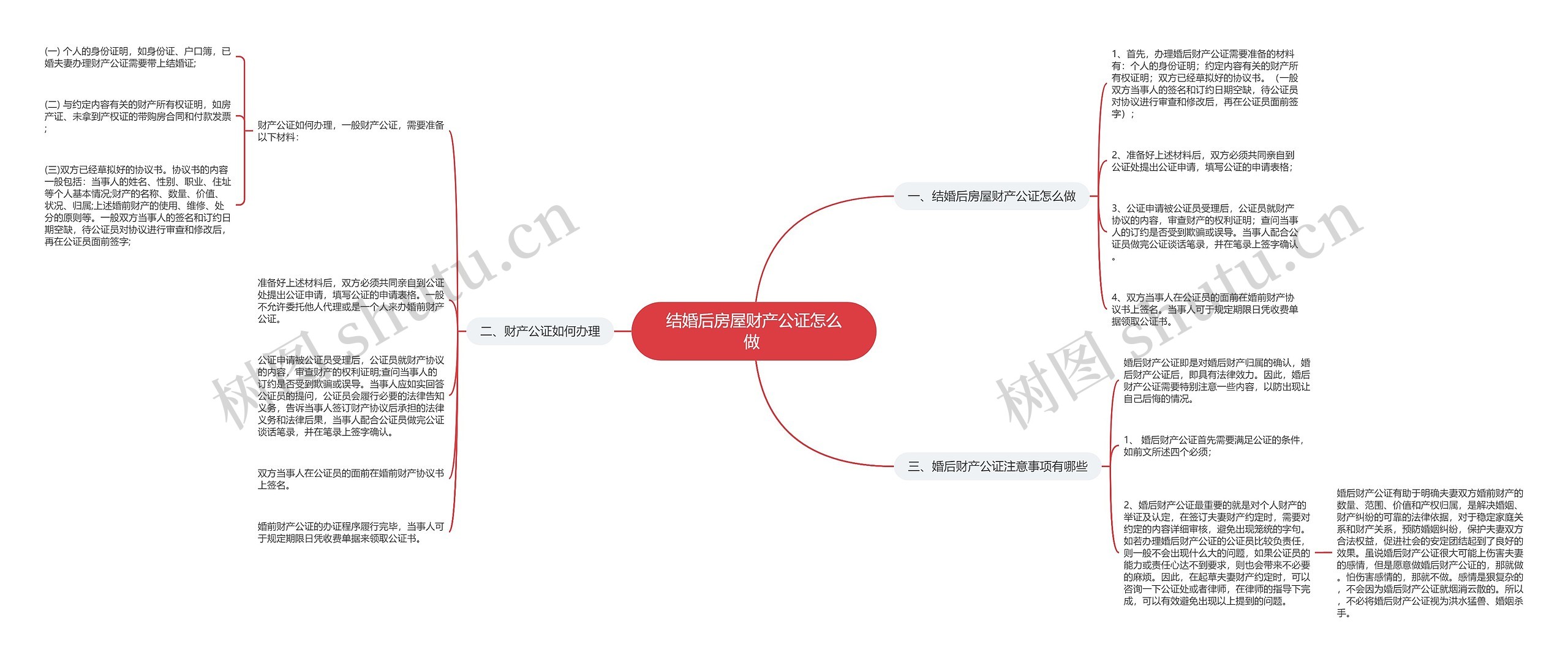 结婚后房屋财产公证怎么做 思维导图