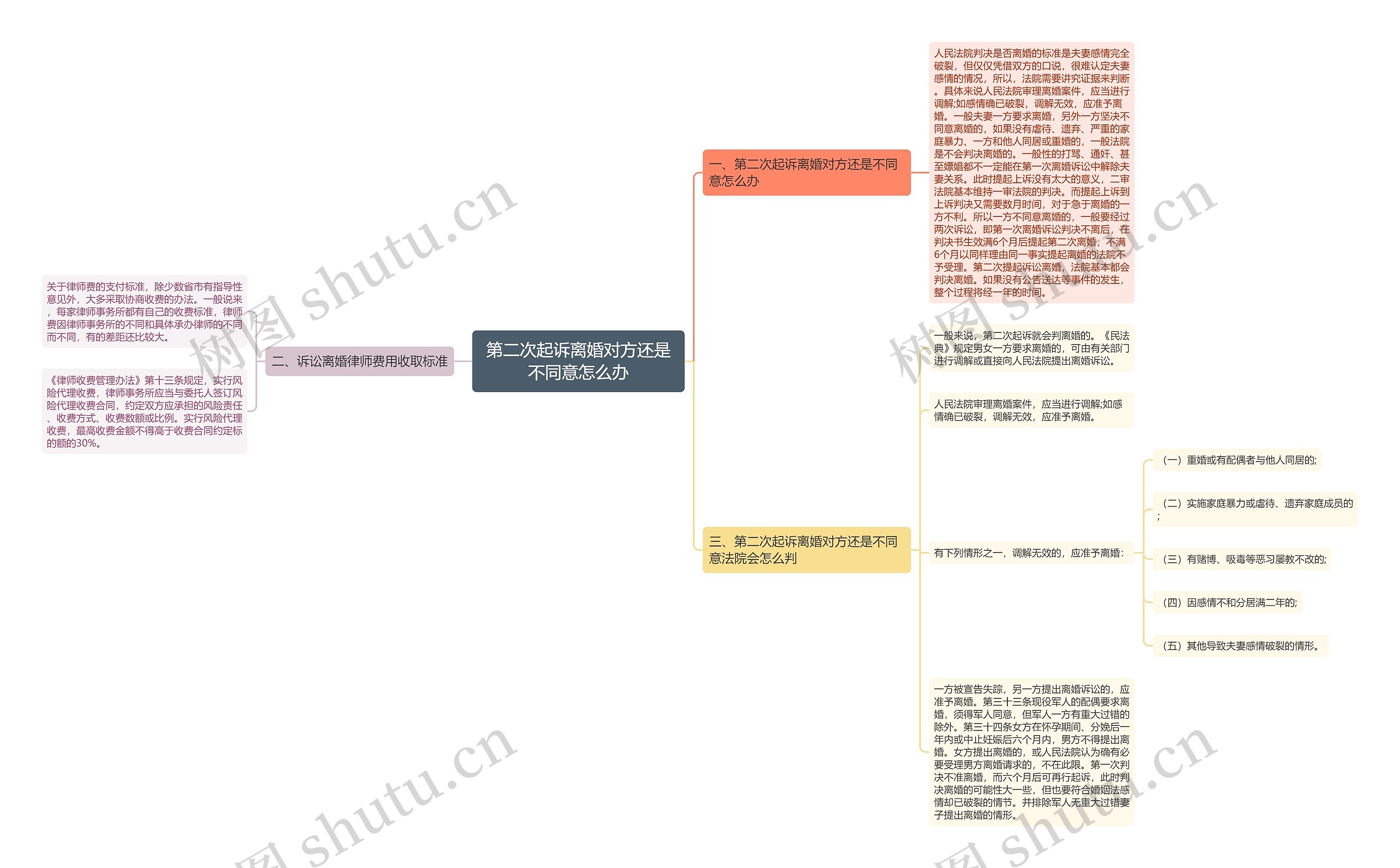 第二次起诉离婚对方还是不同意怎么办