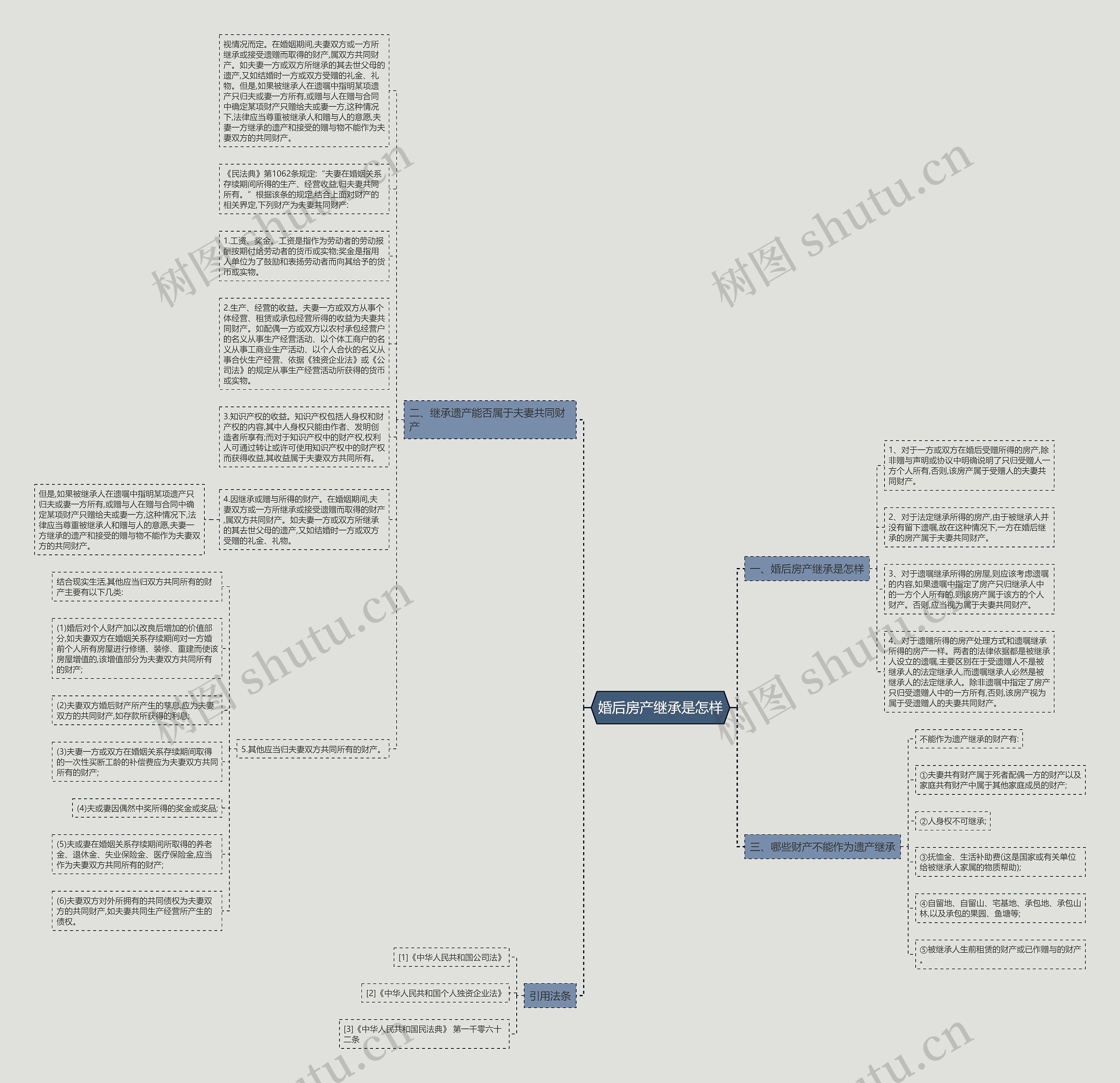 婚后房产继承是怎样思维导图