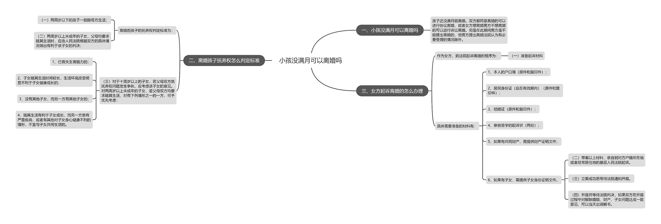 小孩没满月可以离婚吗思维导图