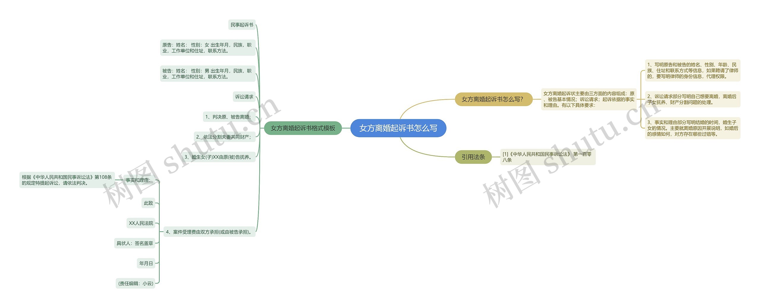 女方离婚起诉书怎么写思维导图