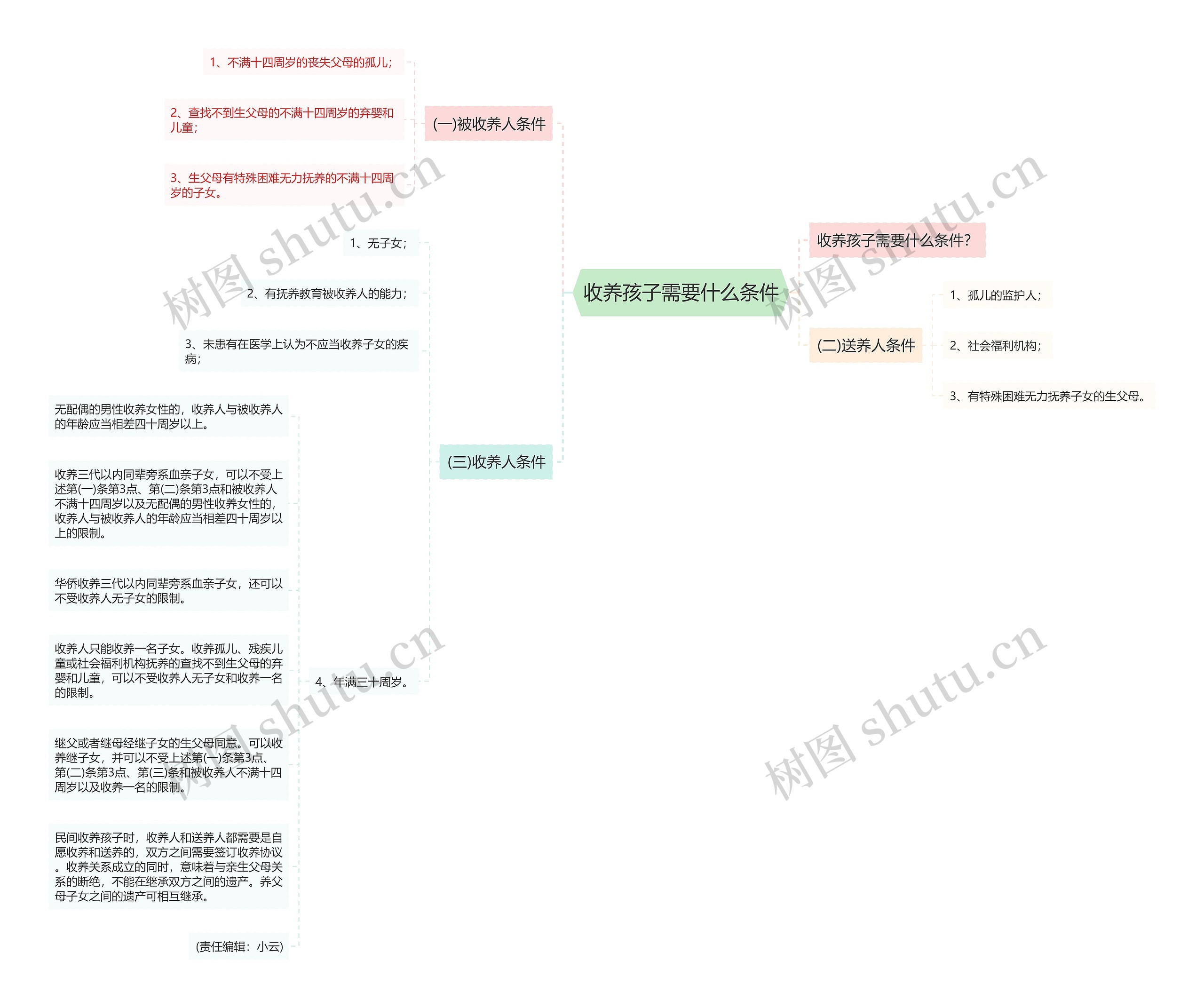 收养孩子需要什么条件 收养孩子需要什么条件