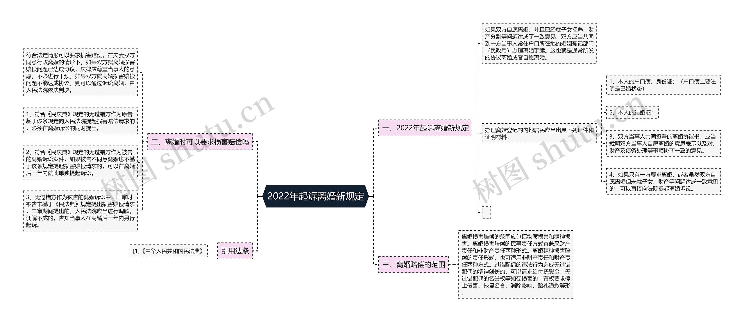 2022年起诉离婚新规定思维导图