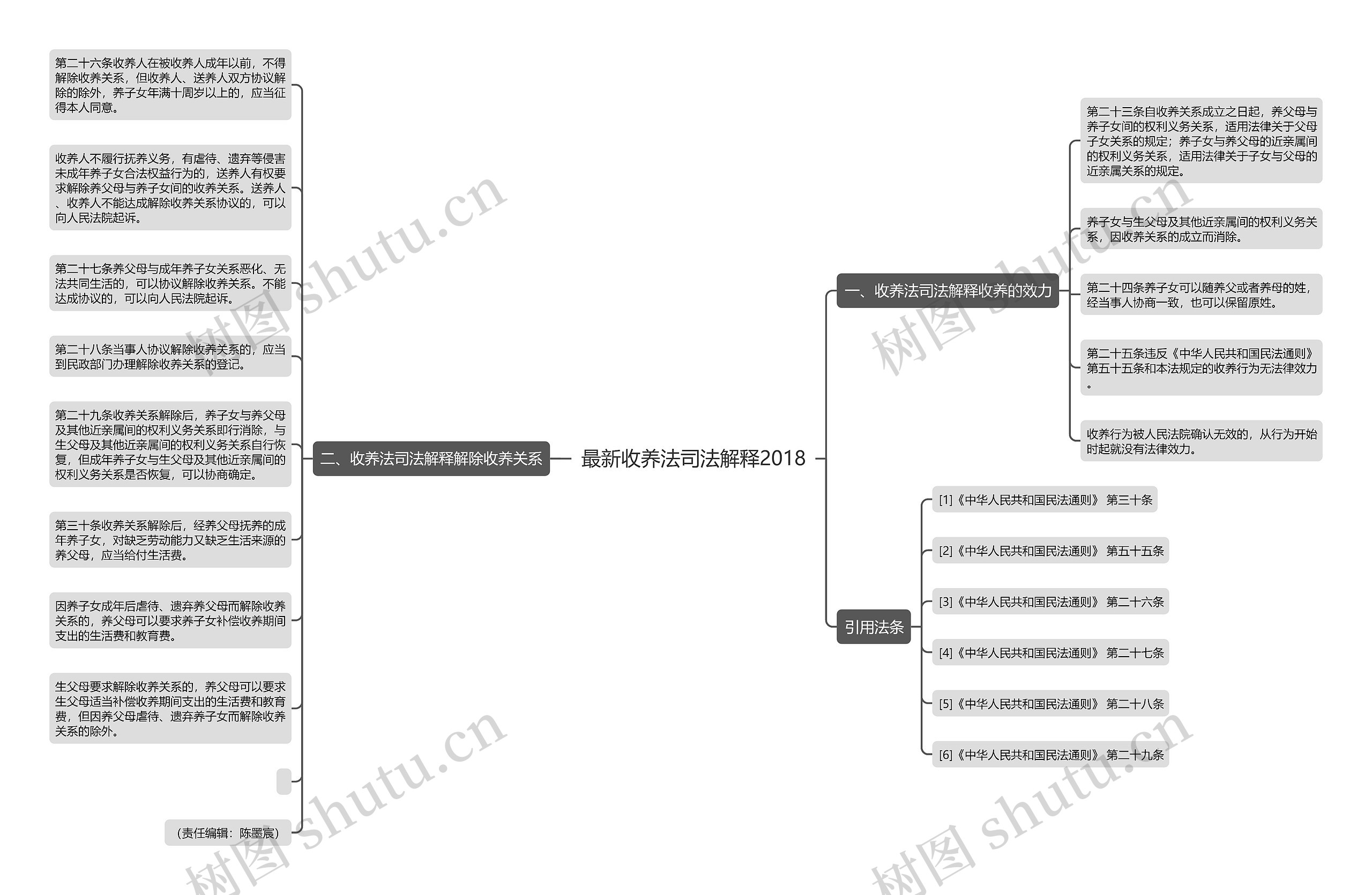 最新收养法司法解释2018思维导图