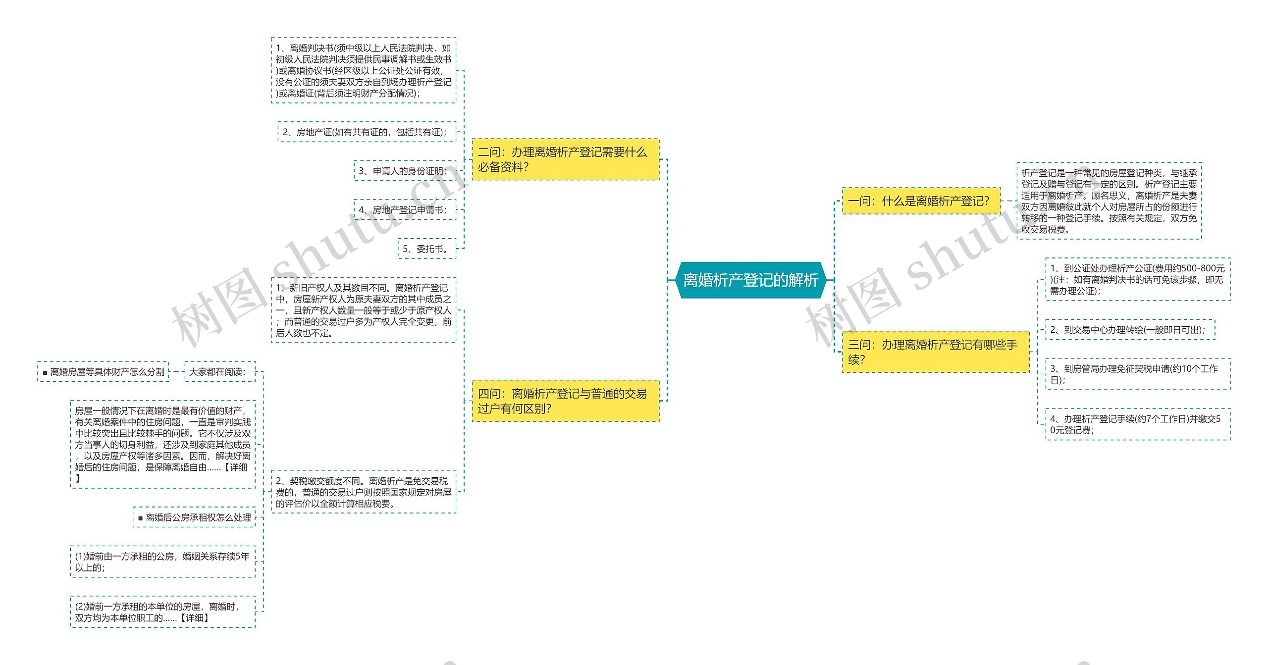 离婚析产登记的解析思维导图