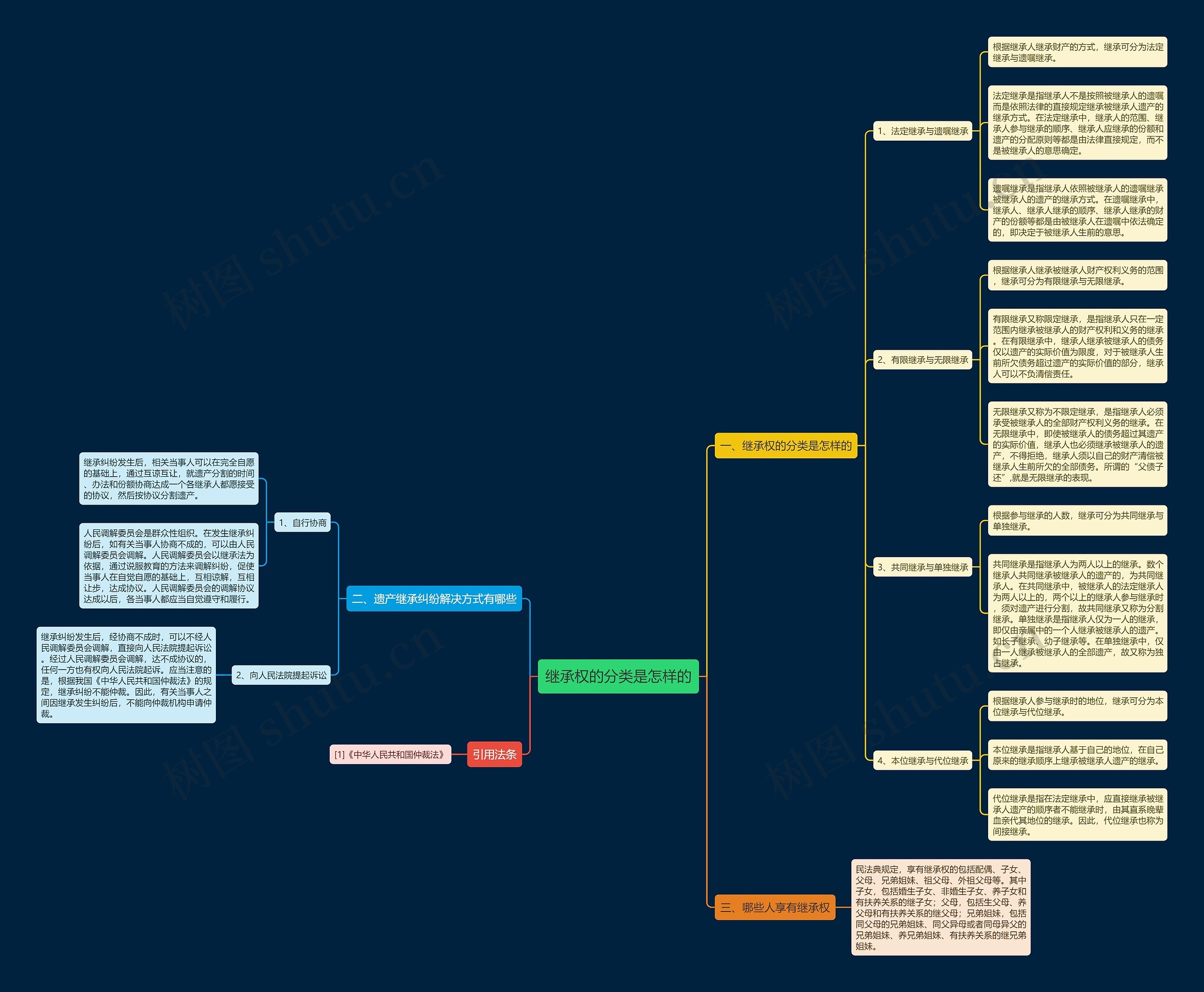 继承权的分类是怎样的思维导图