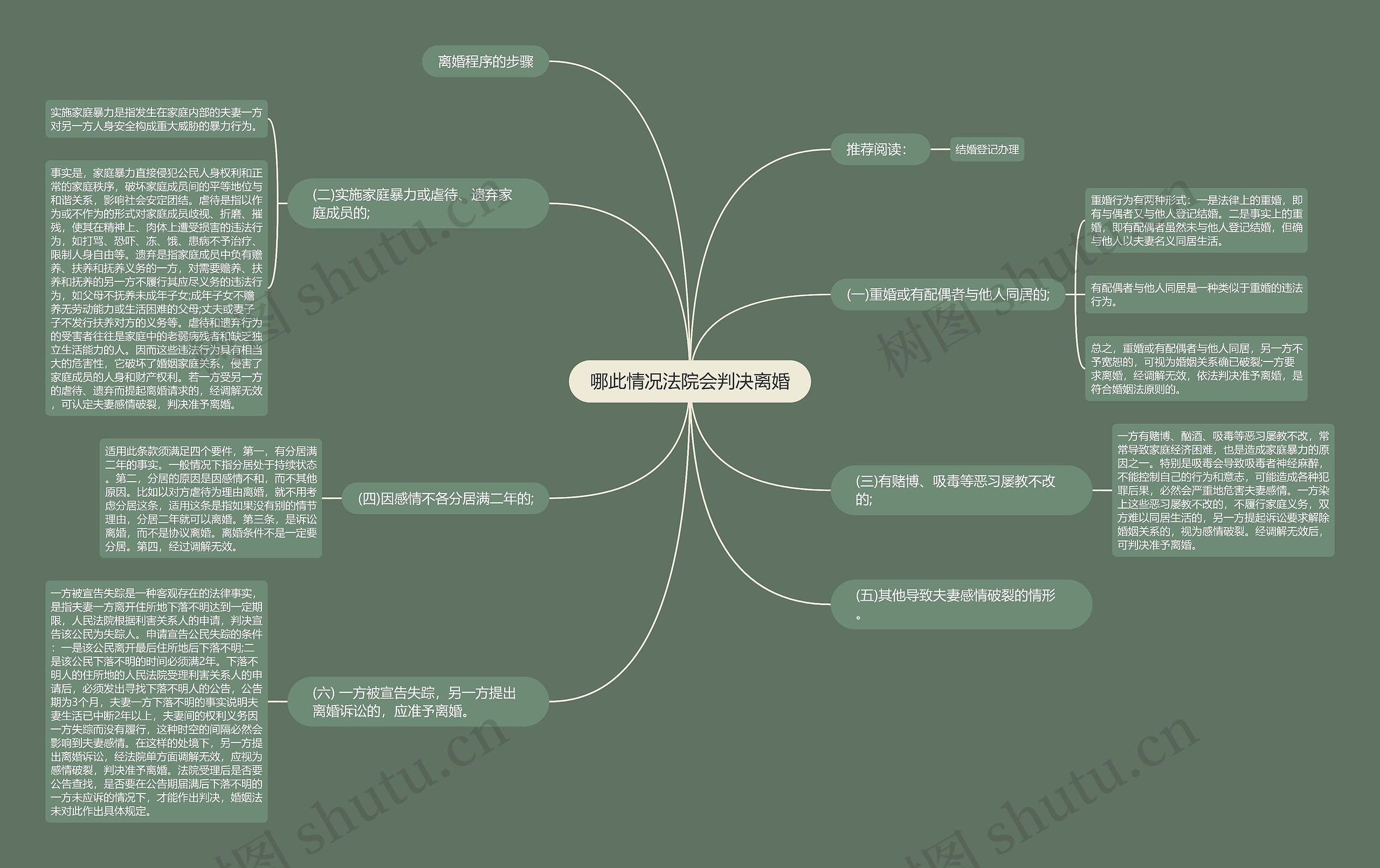 哪此情况法院会判决离婚思维导图