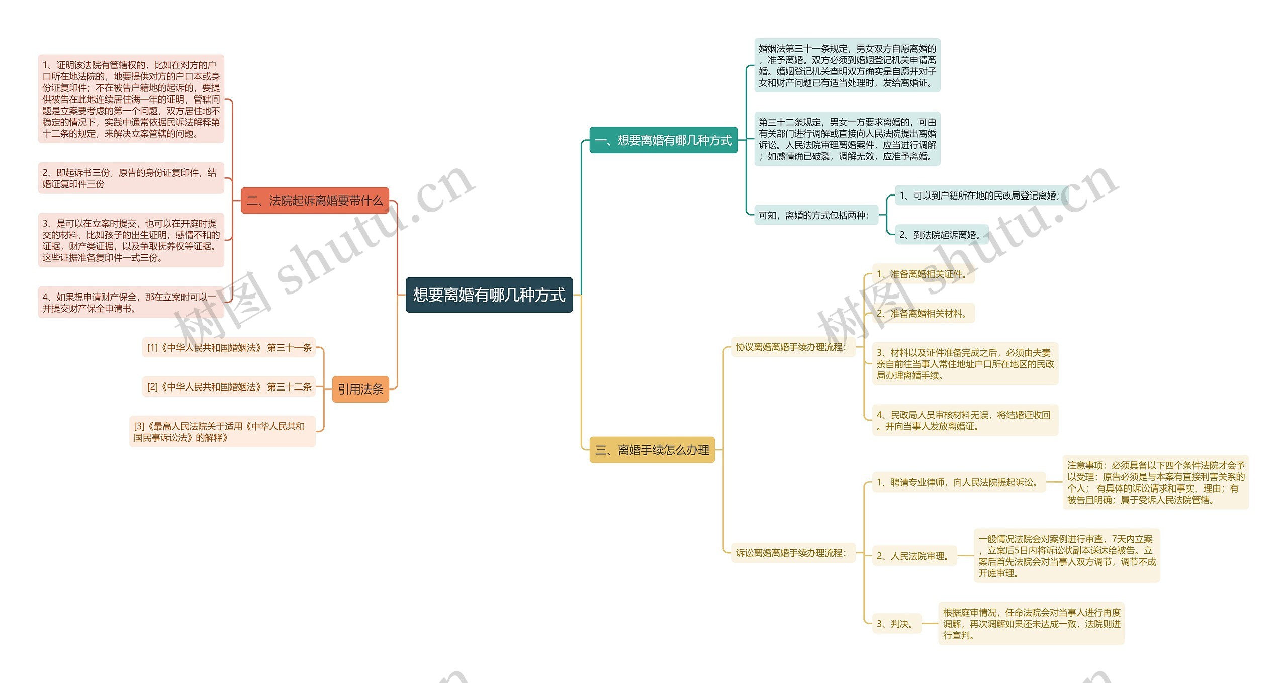 想要离婚有哪几种方式思维导图