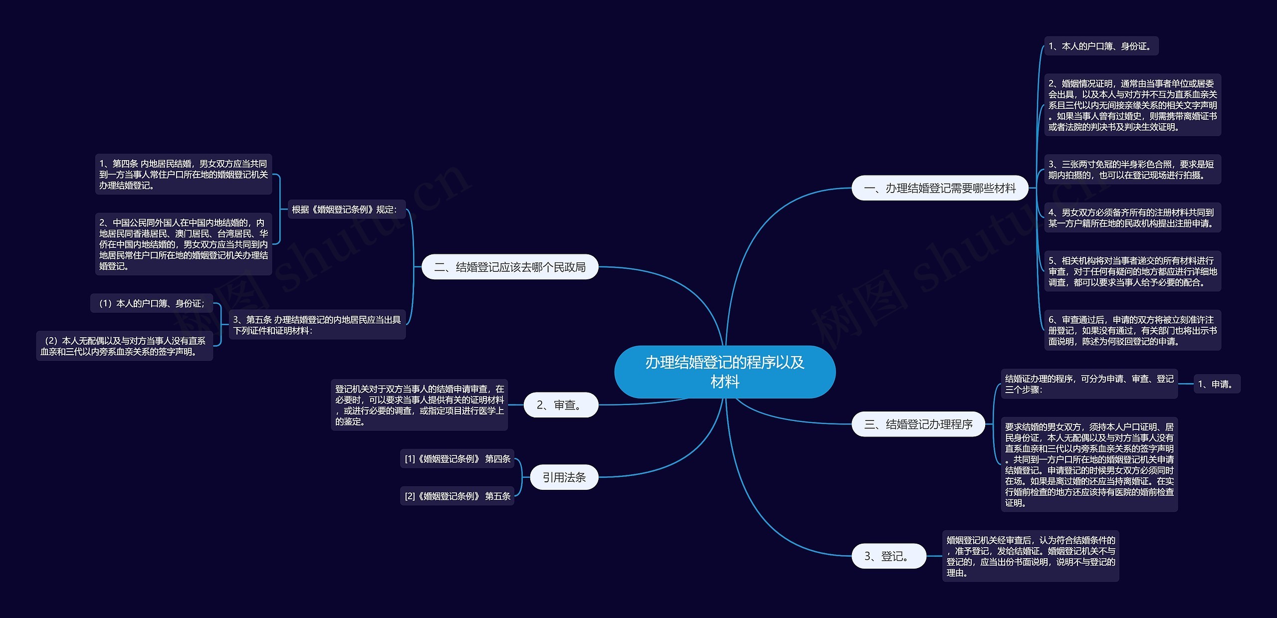 办理结婚登记的程序以及材料思维导图