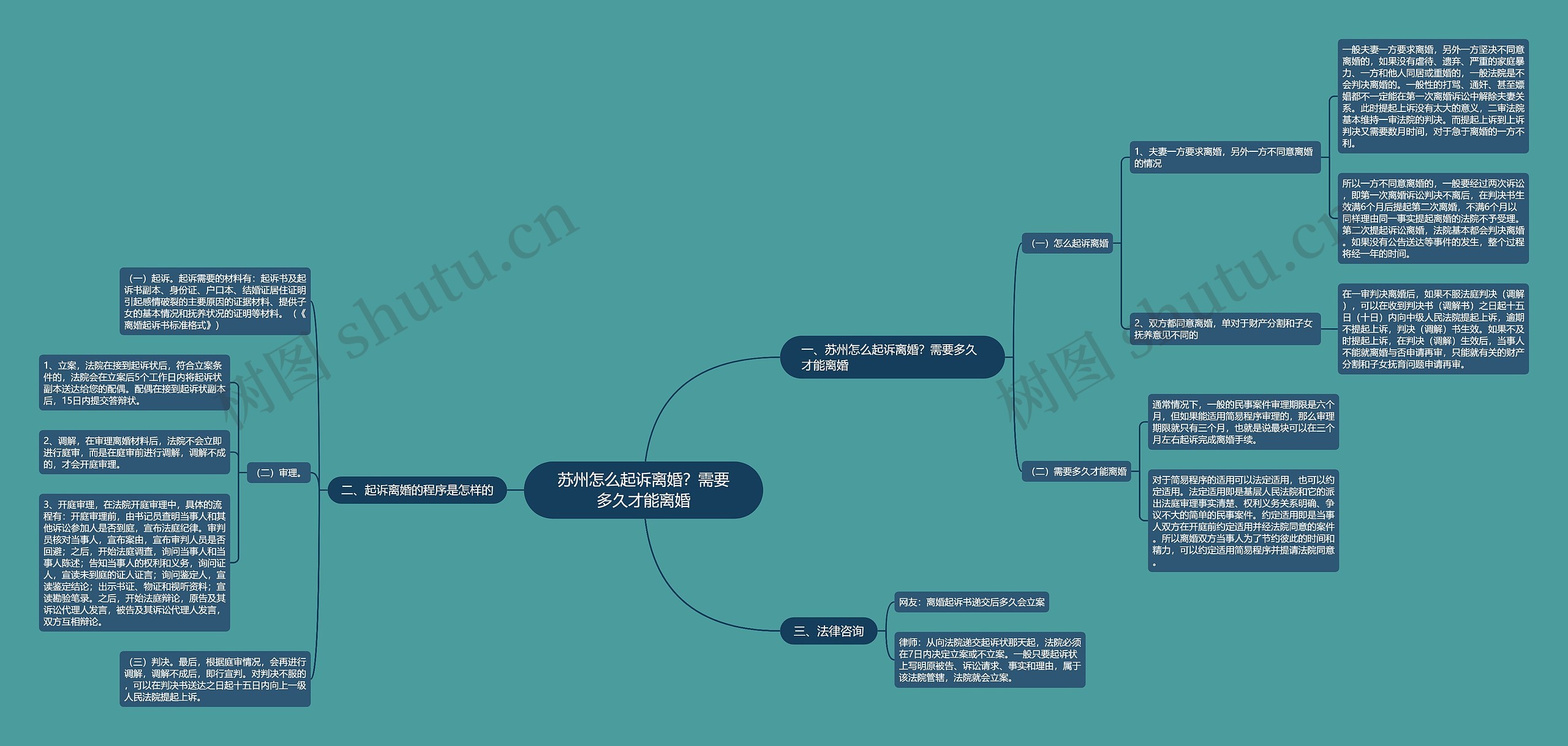 苏州怎么起诉离婚？需要多久才能离婚思维导图