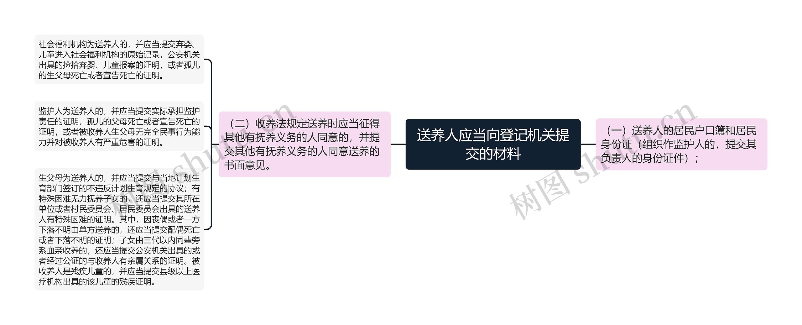 送养人应当向登记机关提交的材料思维导图