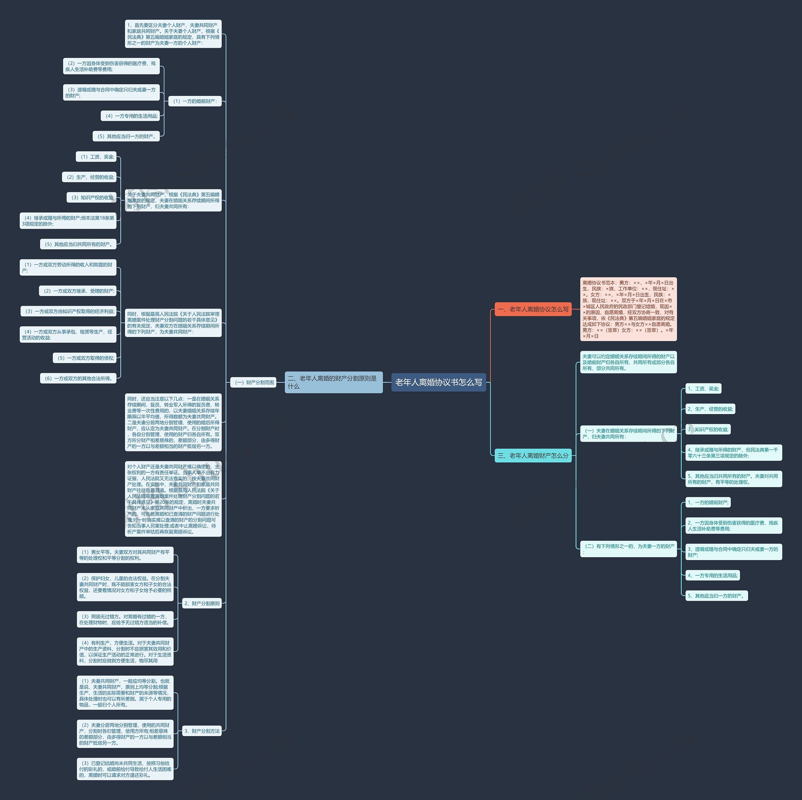 老年人离婚协议书怎么写思维导图