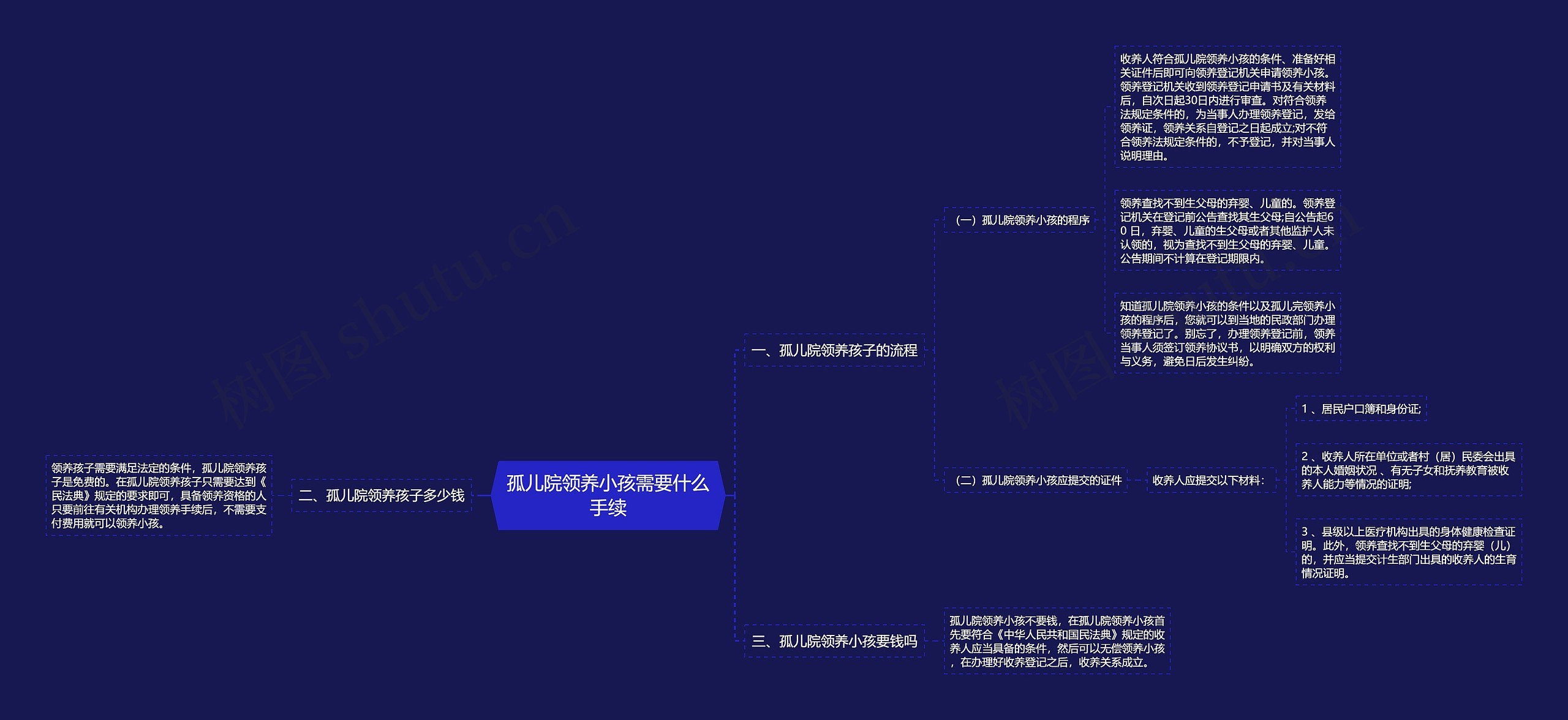 孤儿院领养小孩需要什么手续思维导图