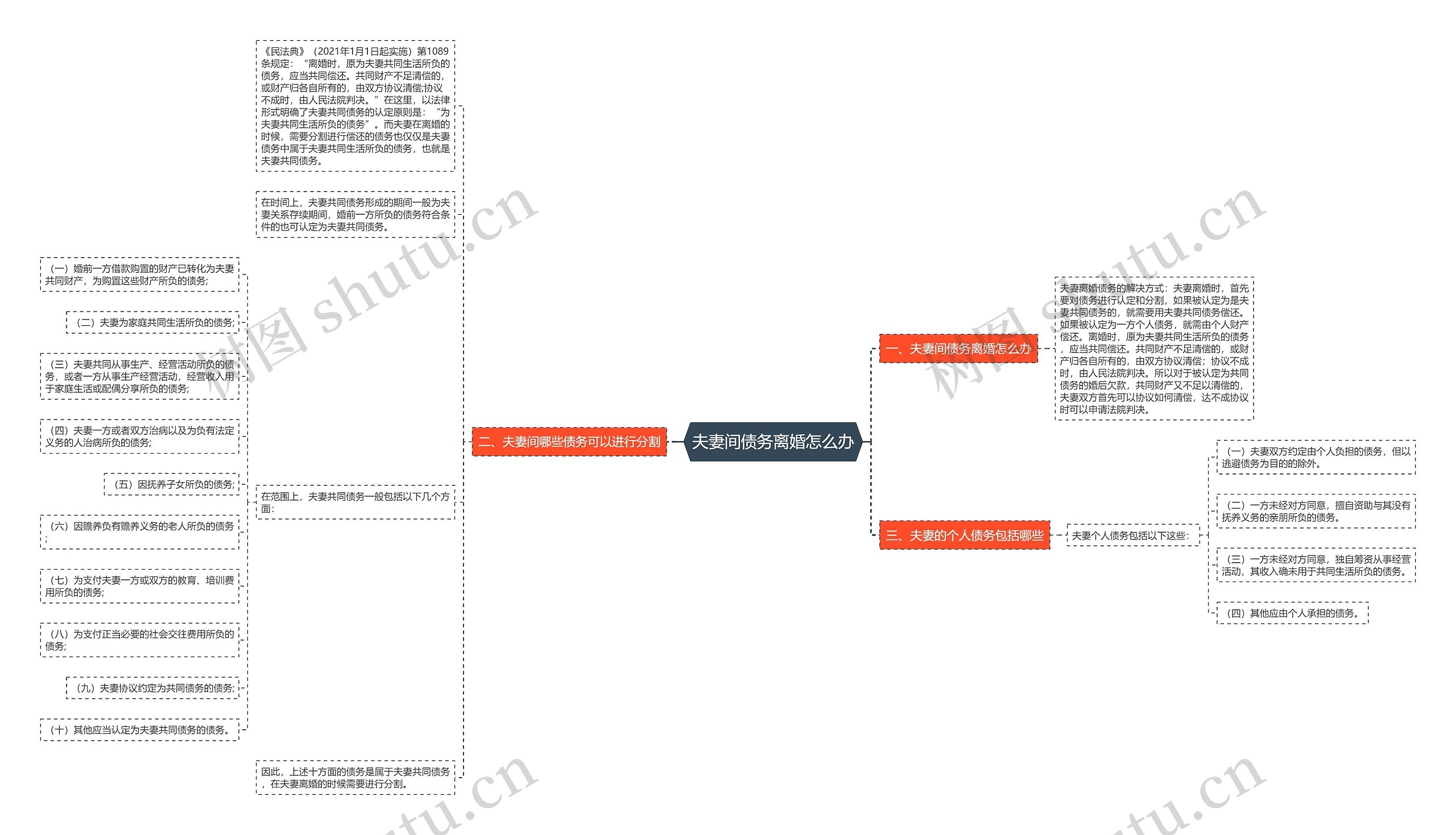 夫妻间债务离婚怎么办思维导图