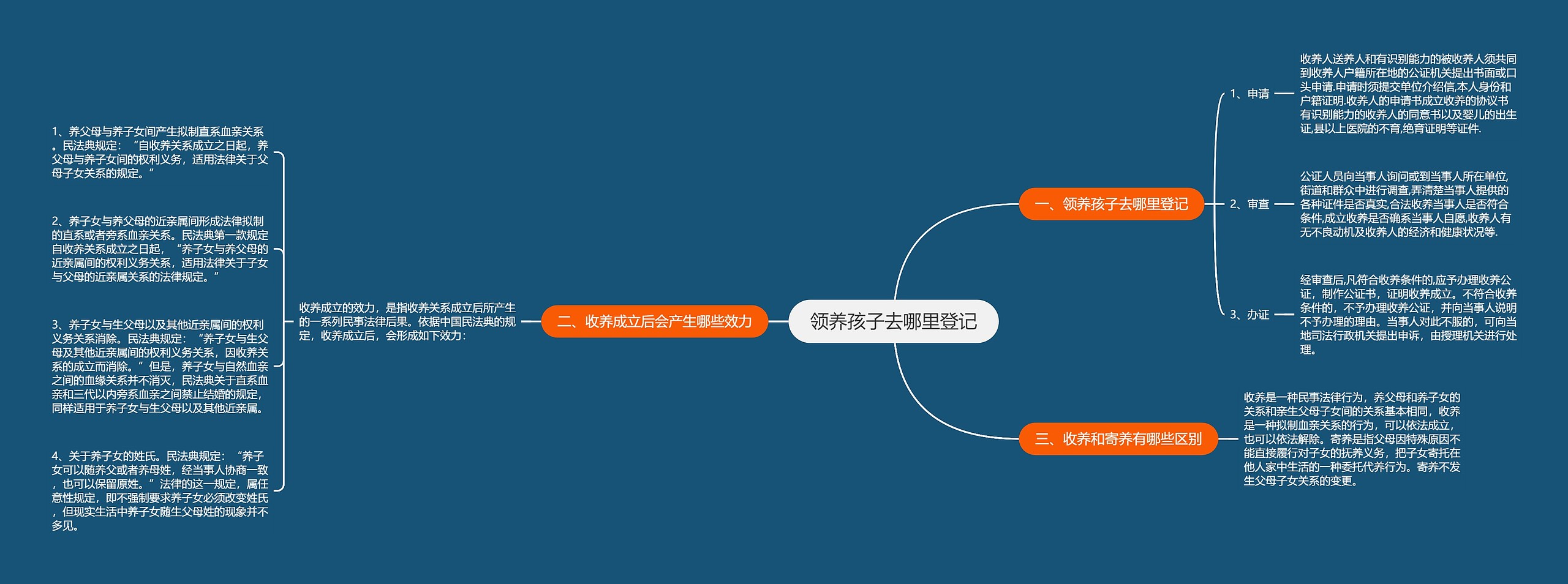 领养孩子去哪里登记思维导图