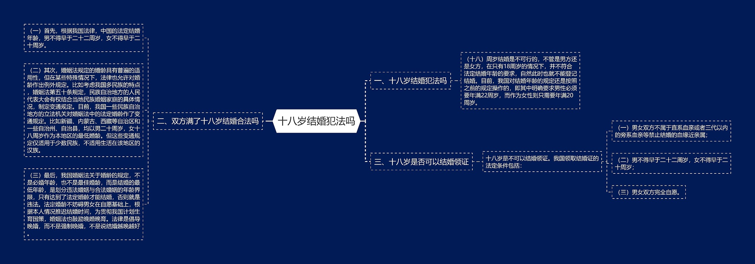 十八岁结婚犯法吗思维导图