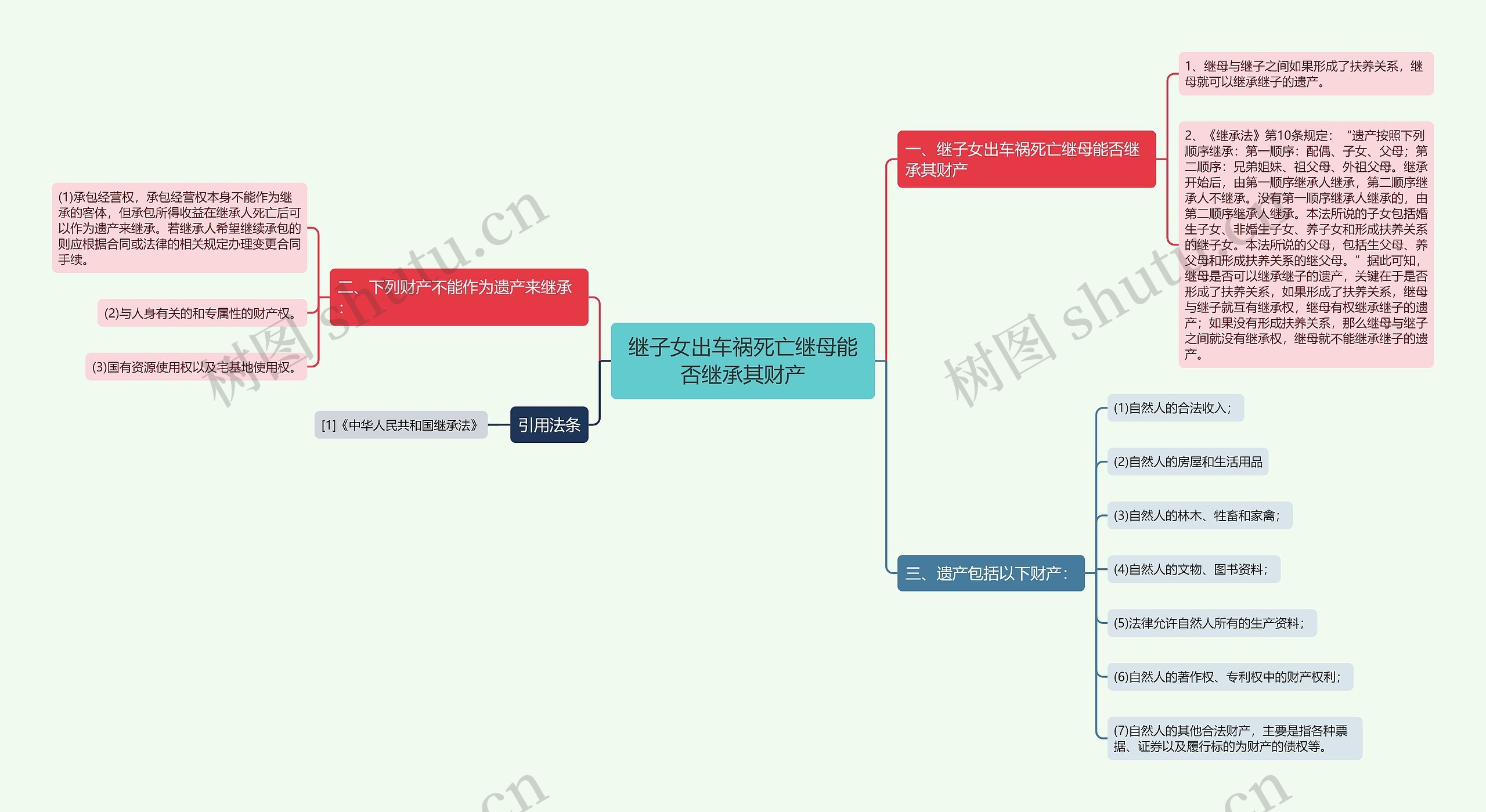 继子女出车祸死亡继母能否继承其财产思维导图