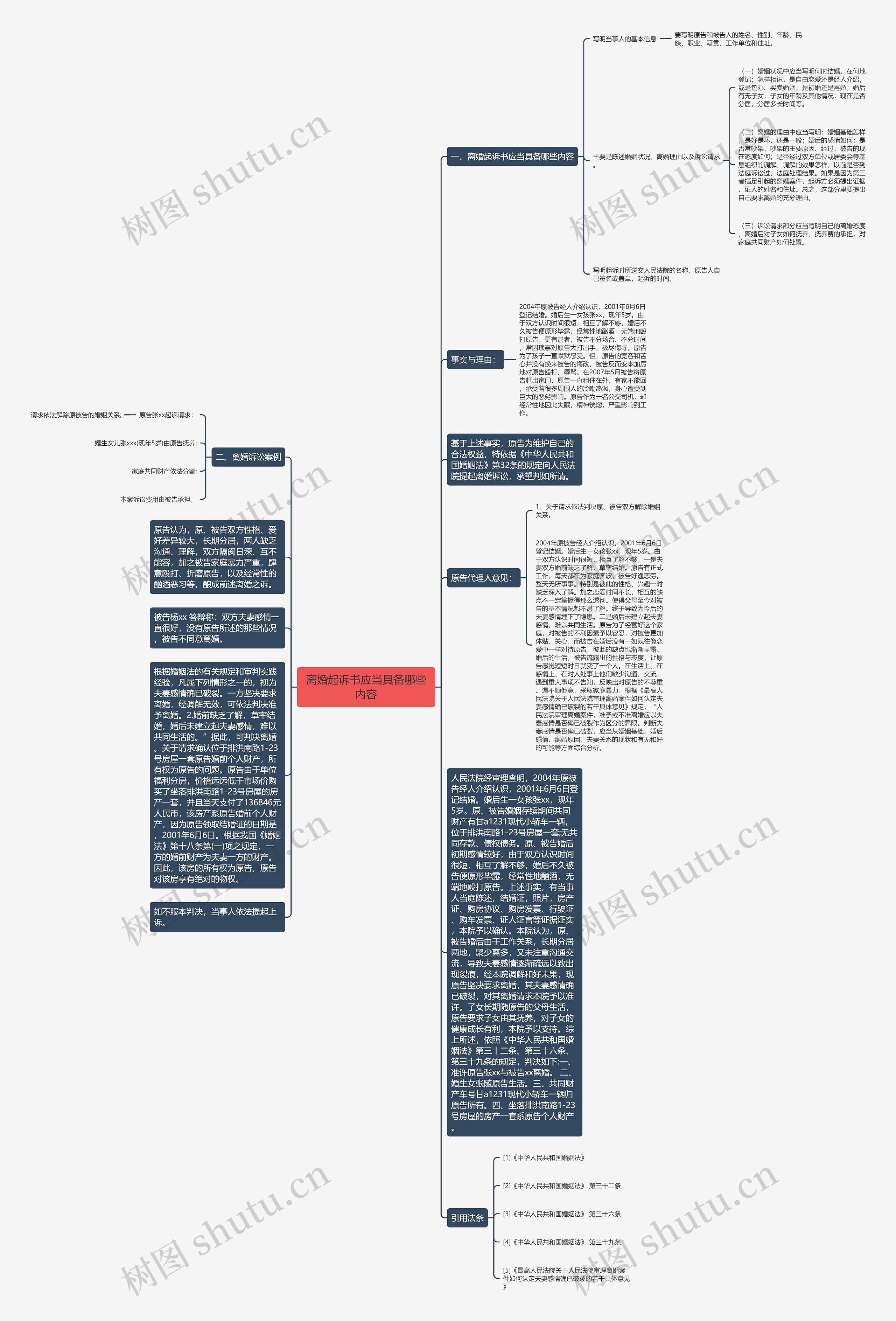 离婚起诉书应当具备哪些内容思维导图