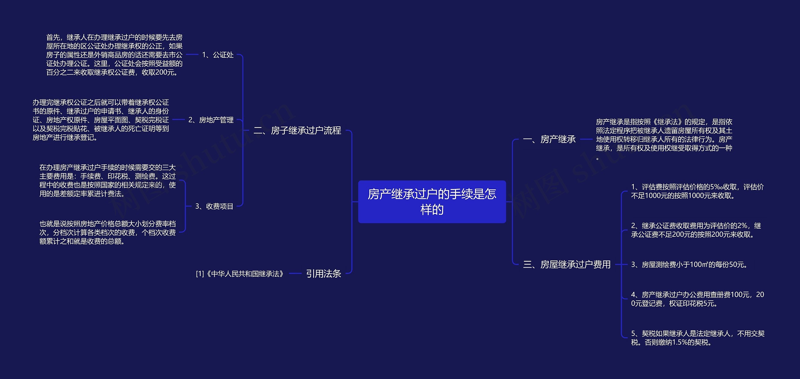 房产继承过户的手续是怎样的思维导图