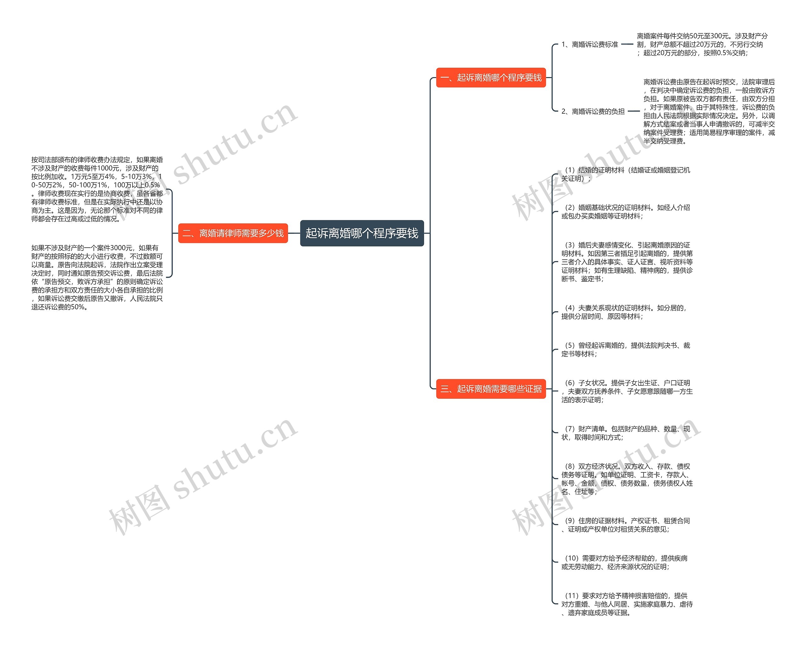 起诉离婚哪个程序要钱思维导图
