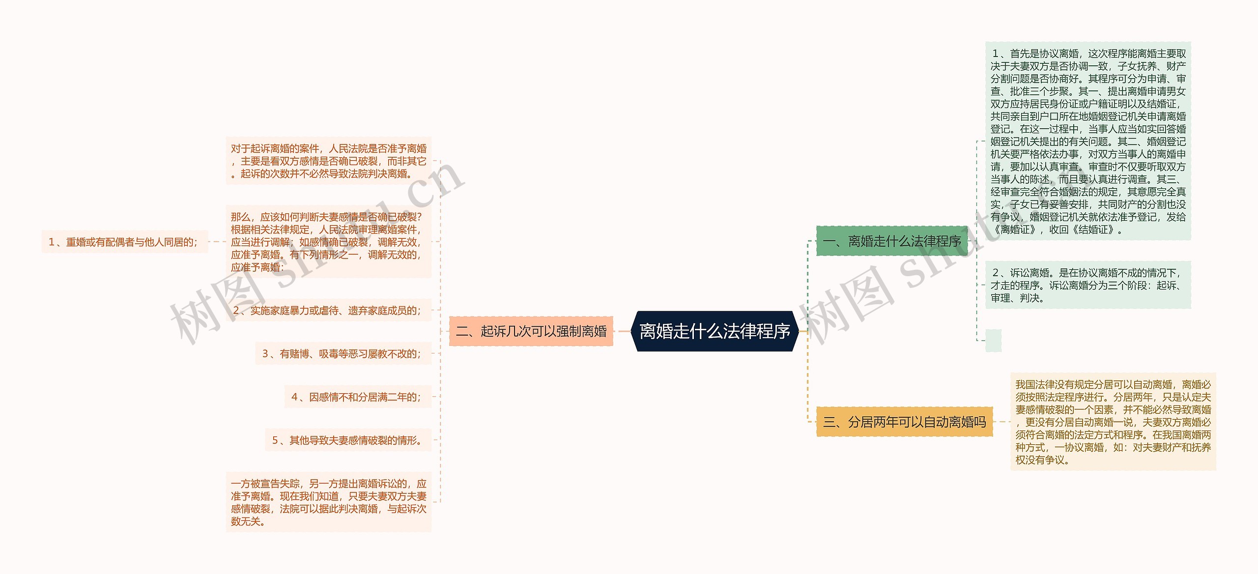 离婚走什么法律程序思维导图