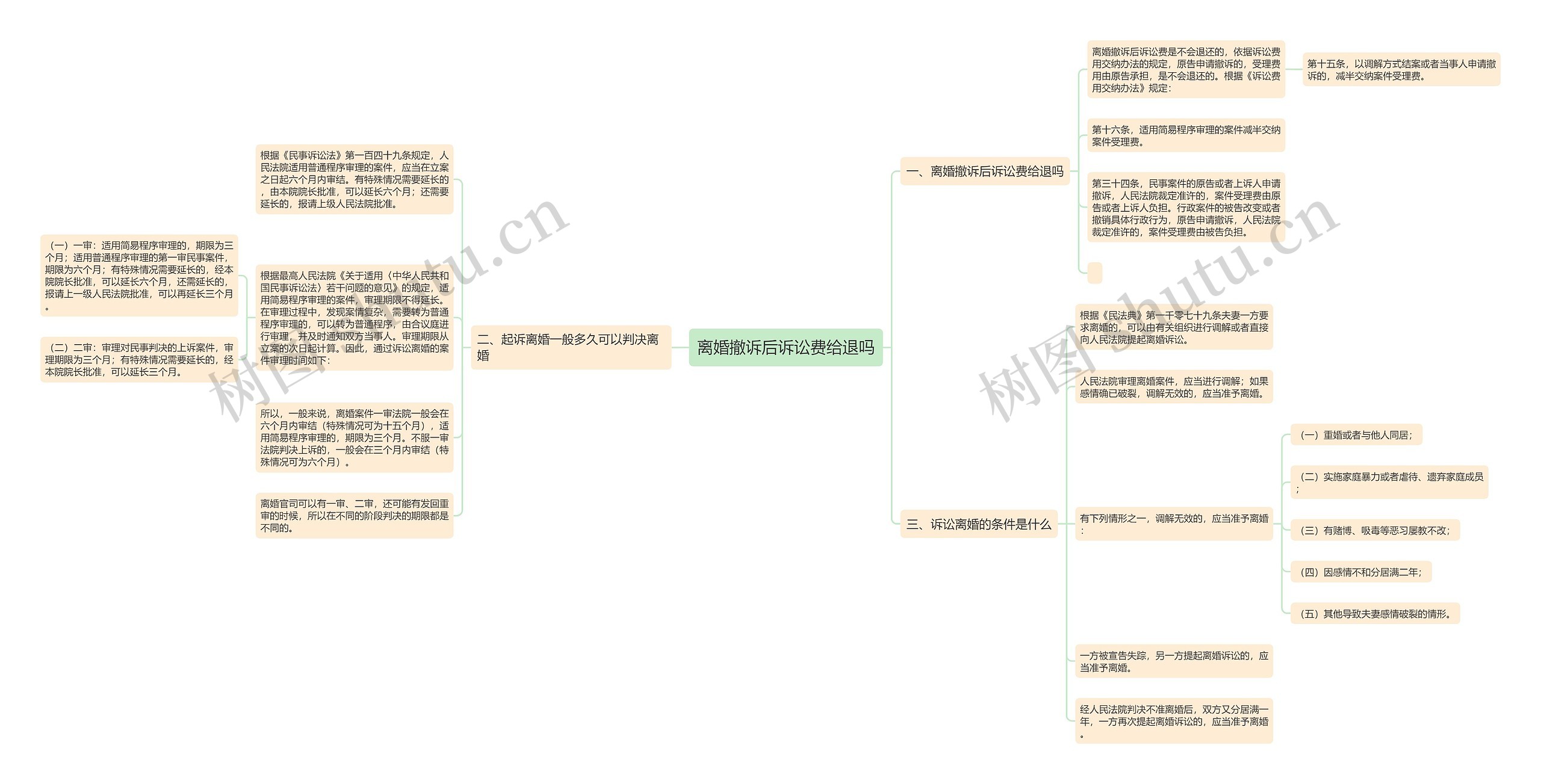 离婚撤诉后诉讼费给退吗思维导图